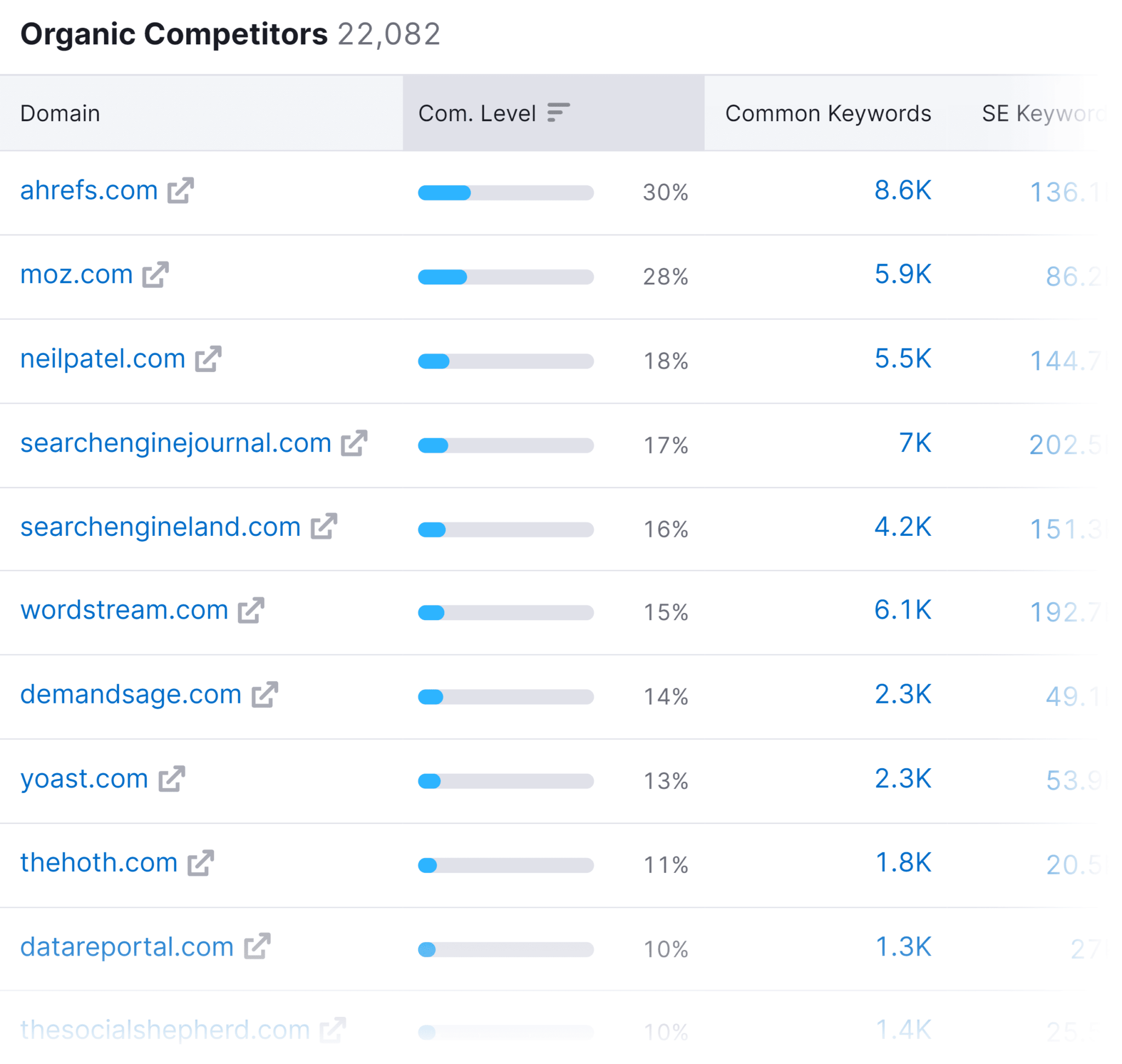 organic-research-organic-competitors Competitor Analysis: Core Principles and How to Conduct One