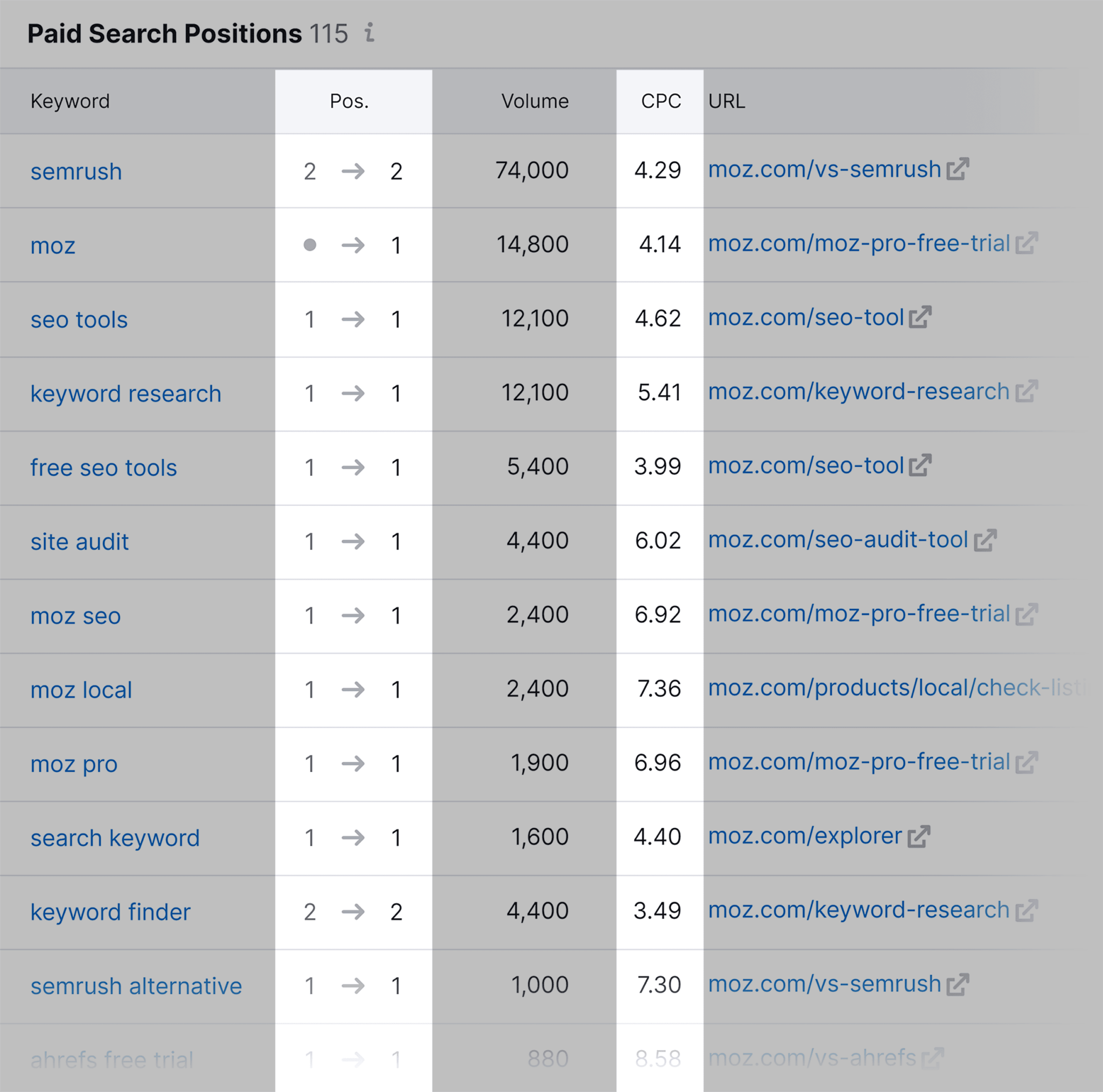 paid-search-positions-position-cpc Competitor Analysis: Core Principles and How to Conduct One