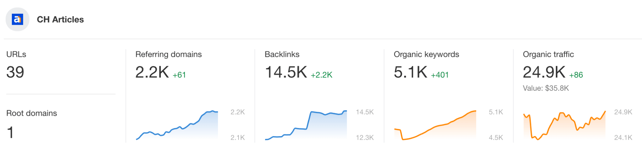 A Beginner's Guide to SEO Reporting | Portfolios-overview-chris-haines-articles-ahrefs
