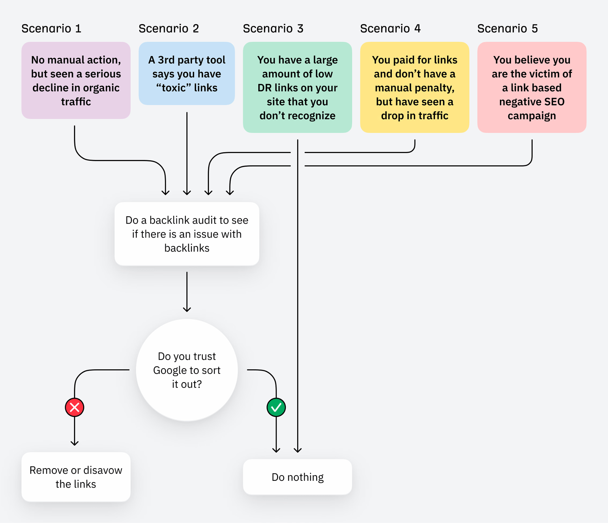 How To Remove Backlinks (And Clean up Your Link Profile) | removing-backlinks-decision-tree-with-no-manual-penalty