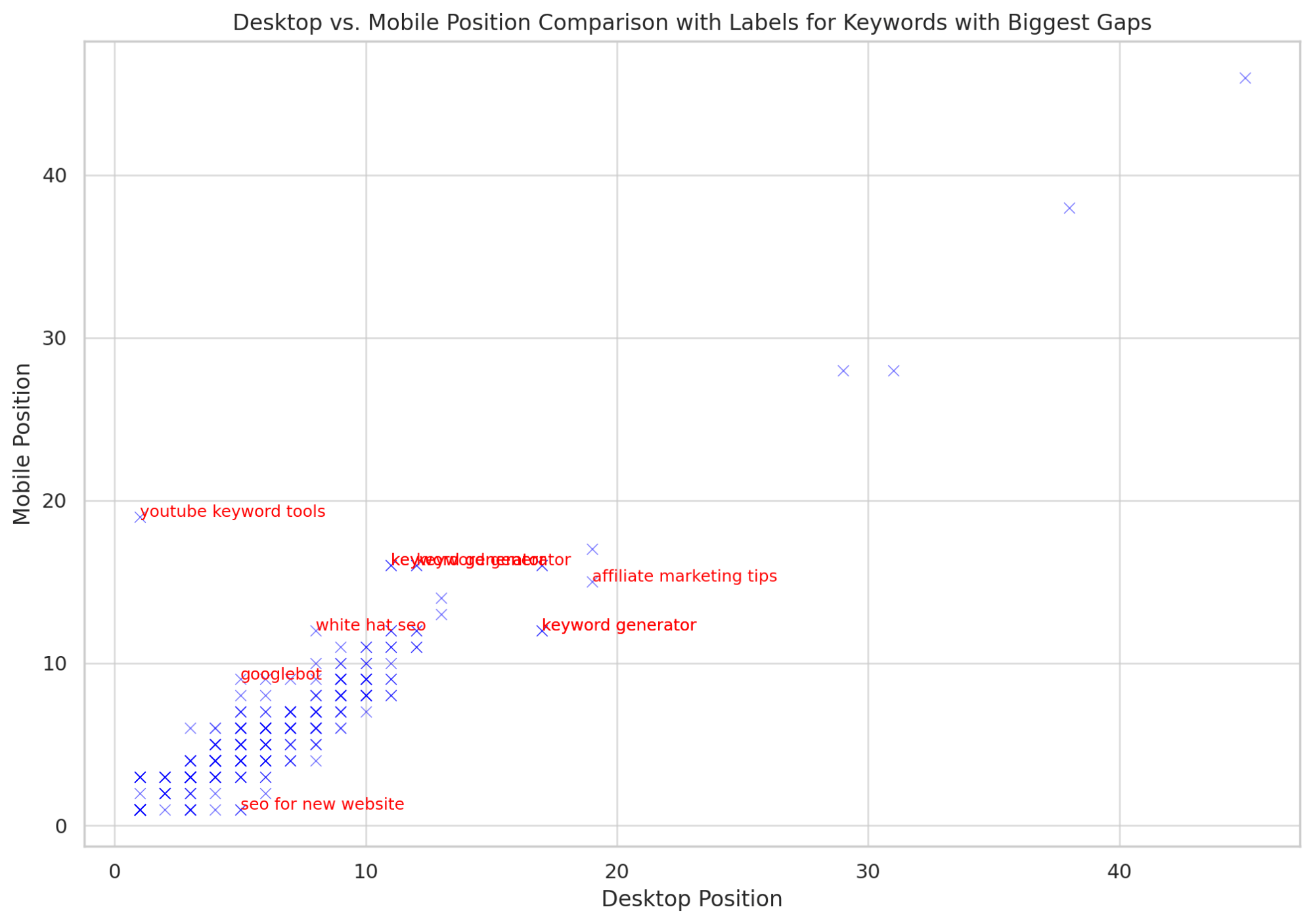 scatterplot-showing-mobile-and-desktop-rankings-wi