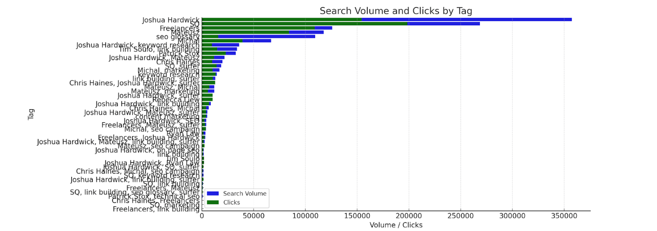 How to Visualize Ahrefs Data with ChatGPT | Search volume and clicks by tag