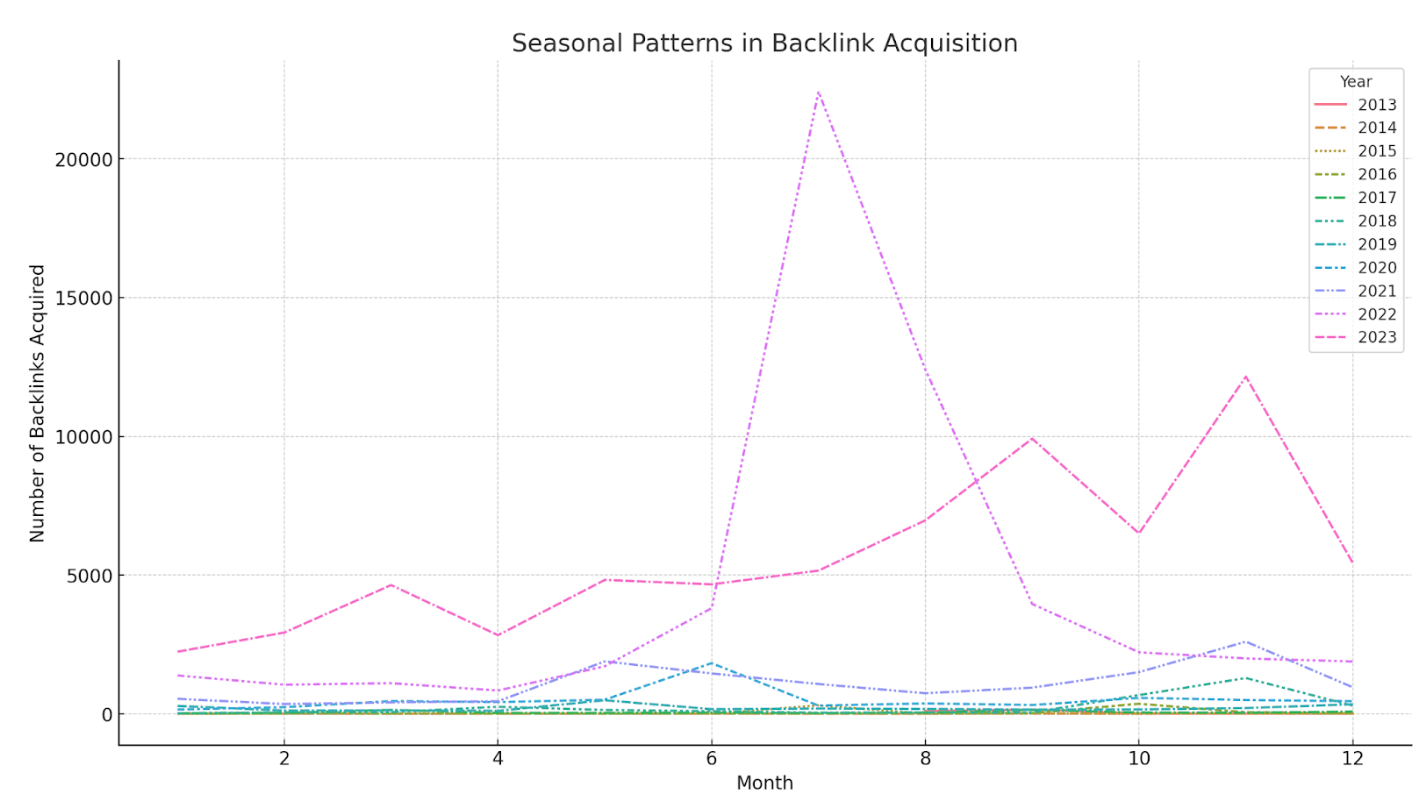 How to Visualize Ahrefs Data with ChatGPT | Line chart with a line for each year showing the seasonal patterns in link acquisition