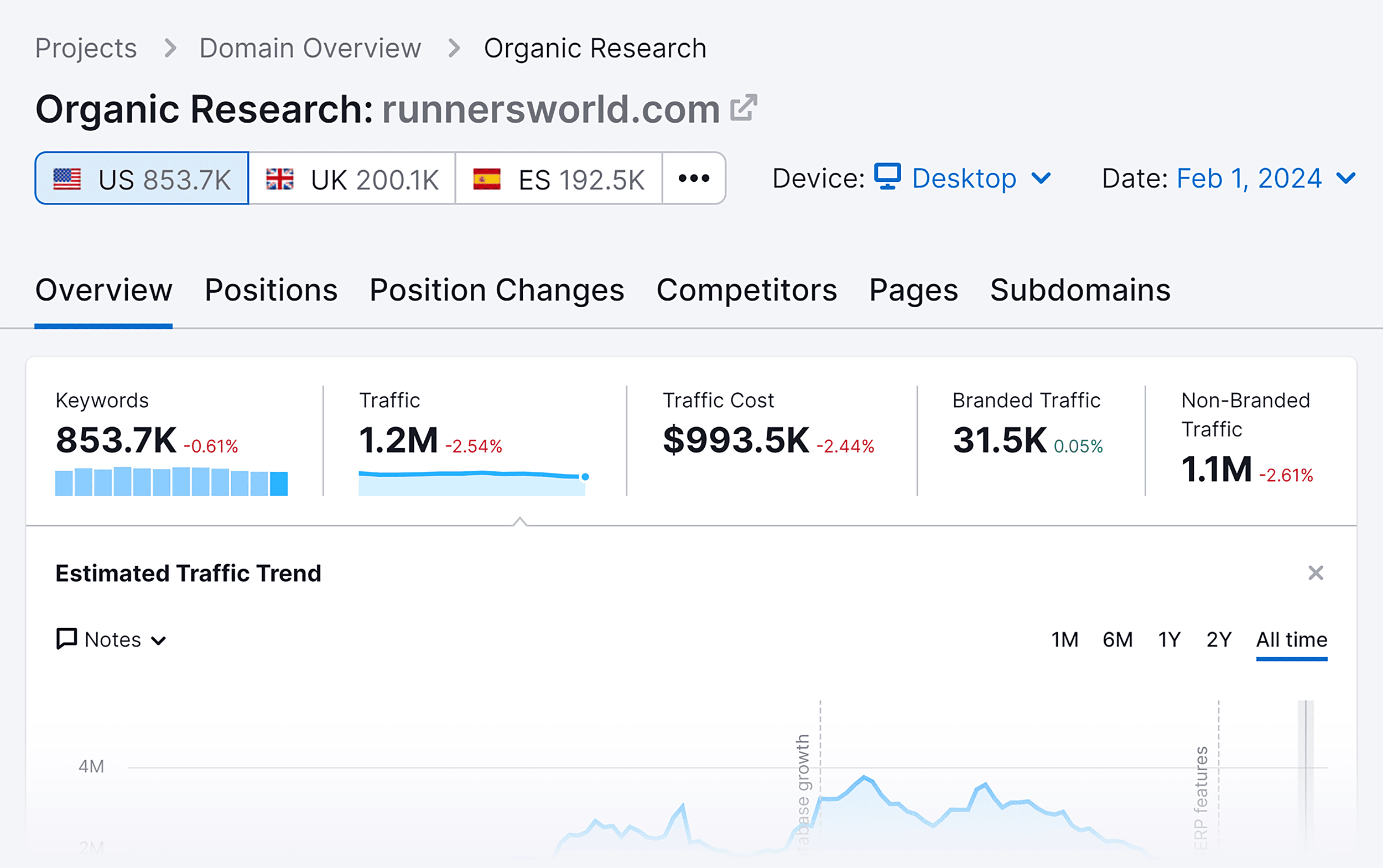 Semrush – Organic Research – Overview Semrush – Organic Research – Overview