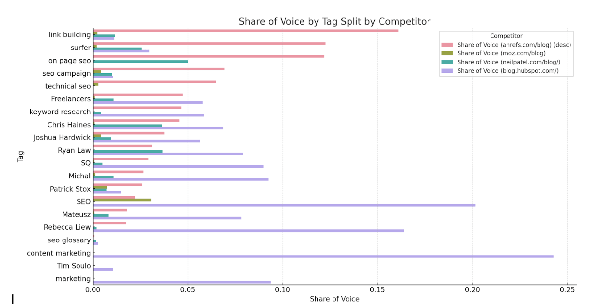 How to Visualize Ahrefs Data with ChatGPT | Share of voice for each tag group and measured against competitors