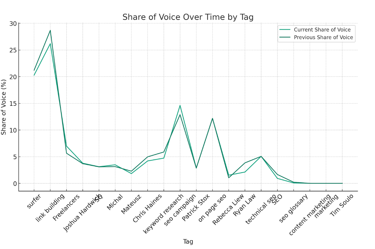 How to Visualize Ahrefs Data with ChatGPT | Share of voice between two time points for each tagged group of keywords