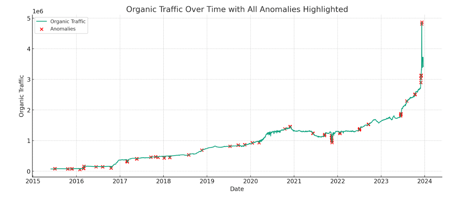 How to Visualize Ahrefs Data with ChatGPT | Anomalies in the traffic graph denoting major shifts such as algorithm updates or website changes