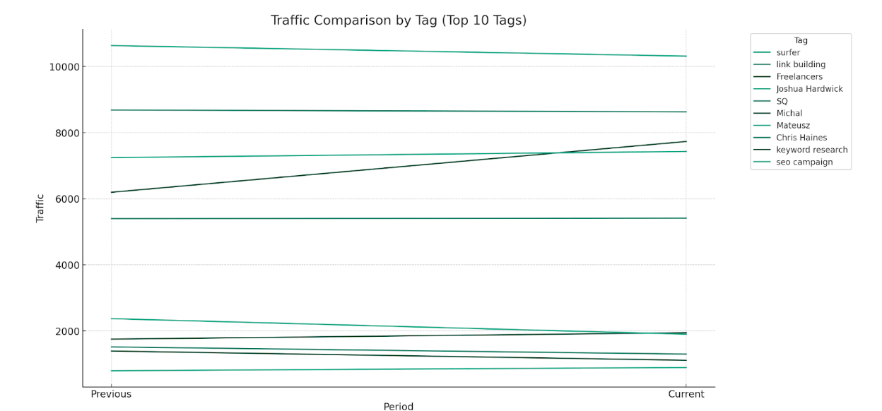 How to Visualize Ahrefs Data with ChatGPT | Traffic between two time points for each tagged group of keywords