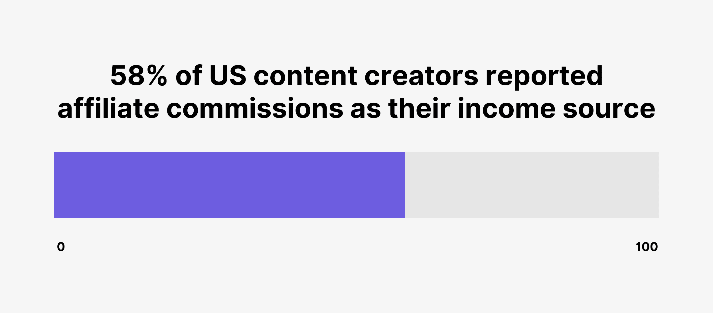 58% of US content creators reported affiliate commissions as their income source 58% of US content creators reported affiliate commissions as their income source