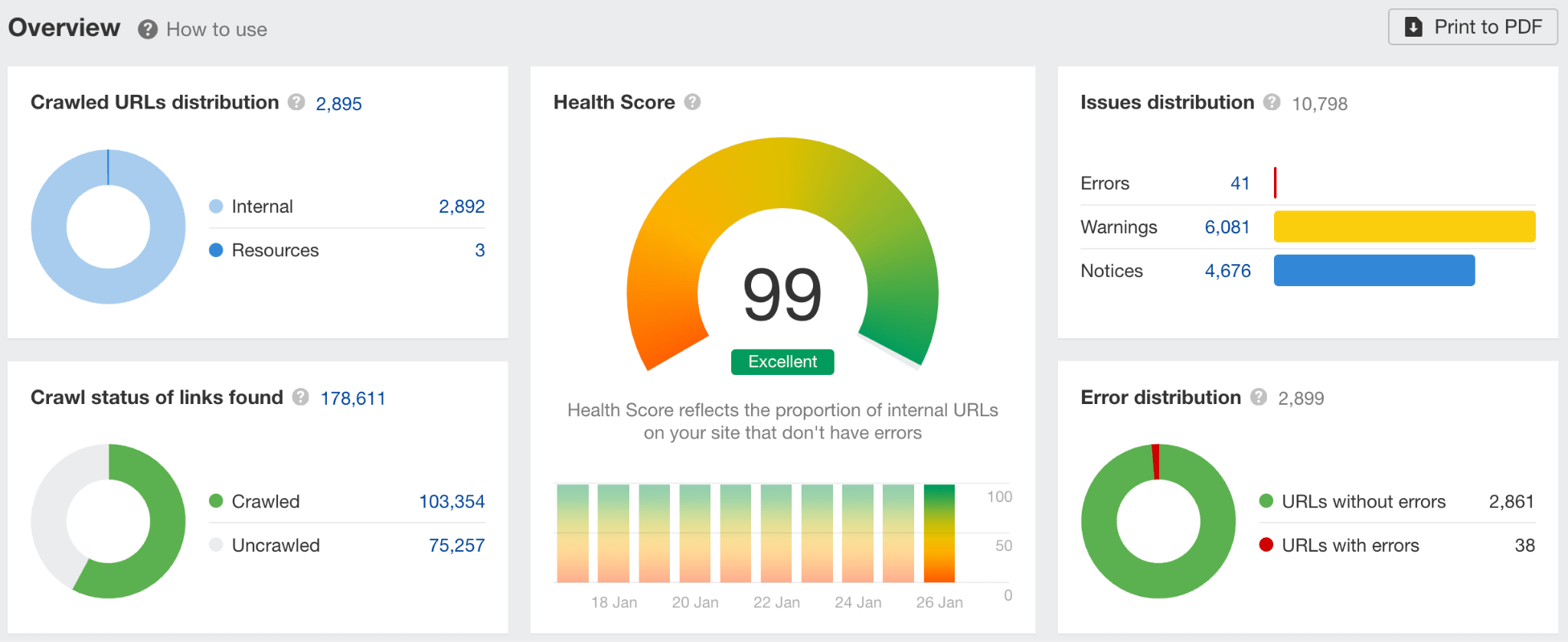 SEO Data. Explained in 5 Minutes, 53 Seconds | How to get technical SEO data in Ahrefs.
