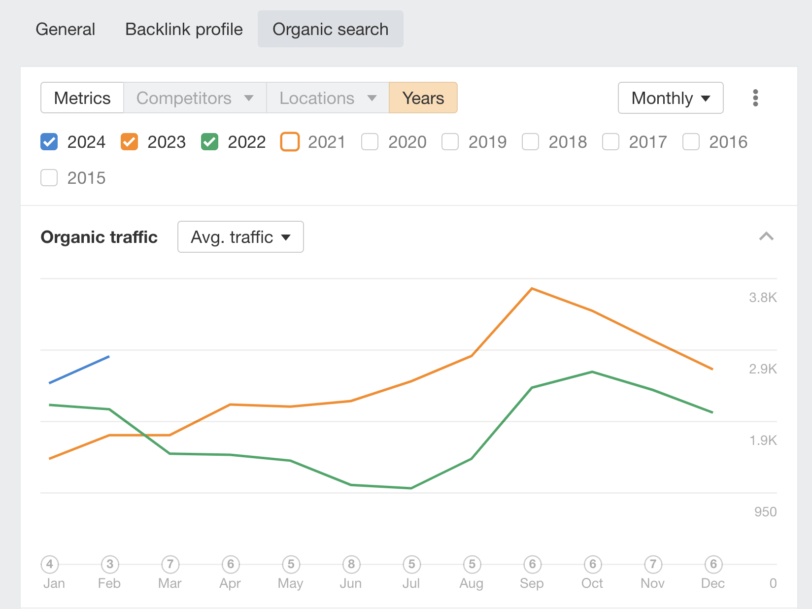 A Beginner's Guide to SEO Reporting | Year-over-year-organic-search-traffic-via-ahrefs-site-explorer