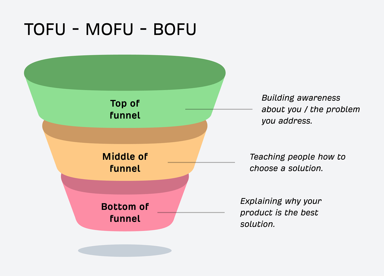 3-main-stages-of-the-marketing-funnel- Time To Replace the Content Marketing Funnel (3 Alternatives)