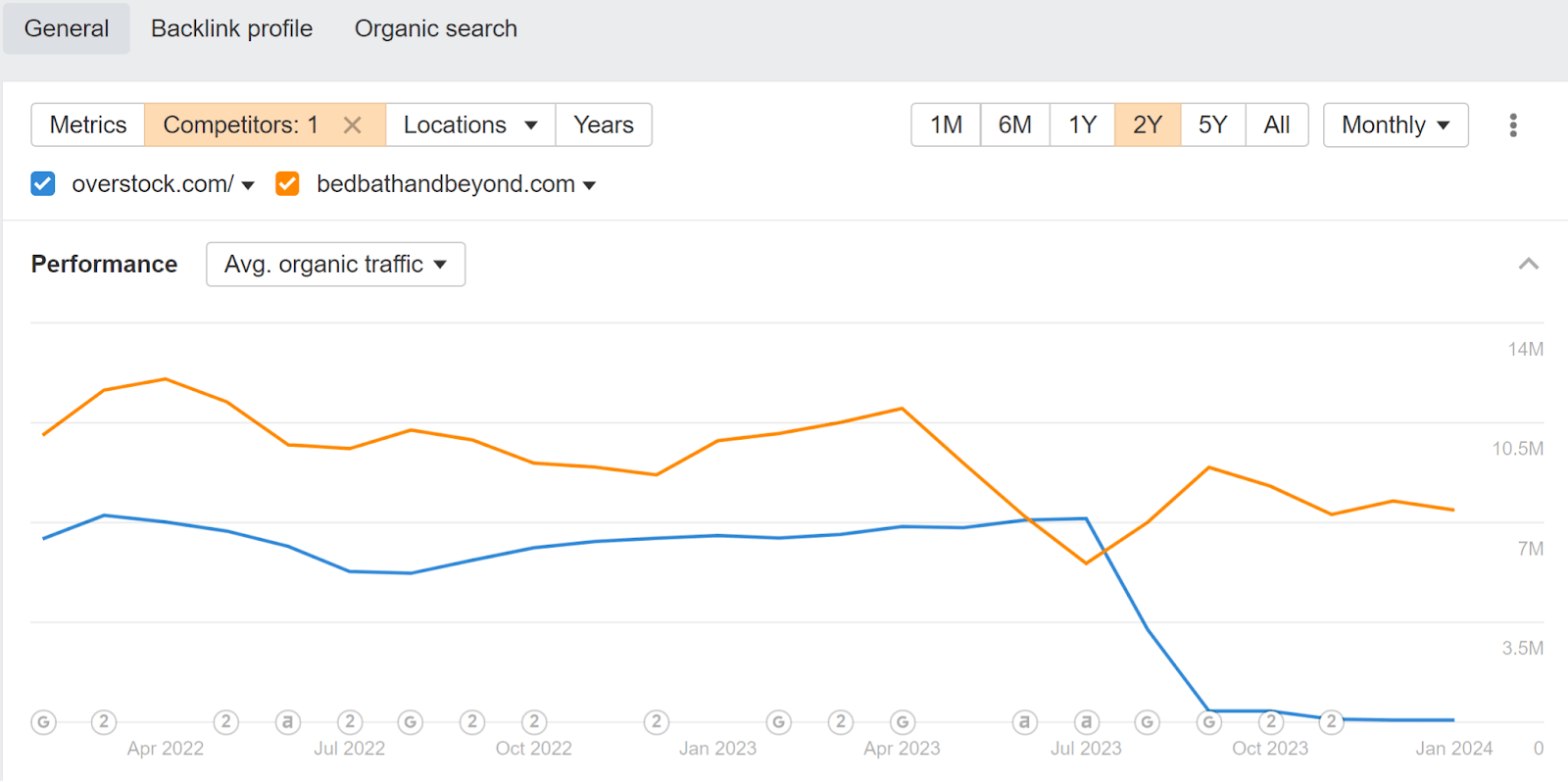 The Role of SEO in Mergers and Acquisitions | Add merged website as a competitor to check for any traffic drops