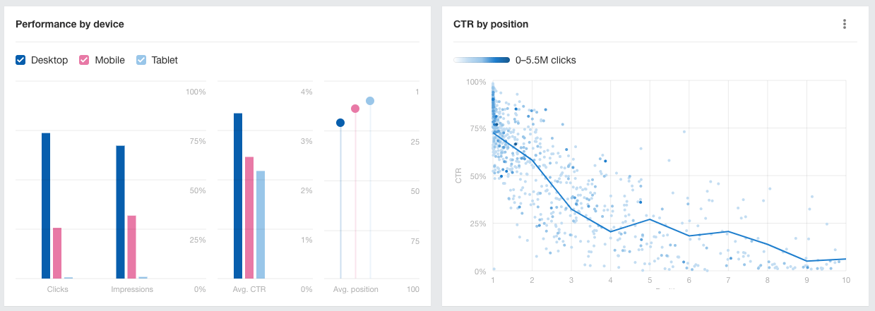 Steal Our SEO API Stack For Easy SEO Automation | Ahrefs delivers unique data visualizations and graphs using your GSC data.