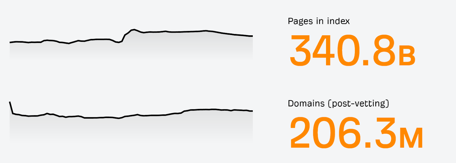 You Can't Compare Backlink Counts in SEO Tools: Here's Why | Ahrefs has 340B pages and 206M domains in the index