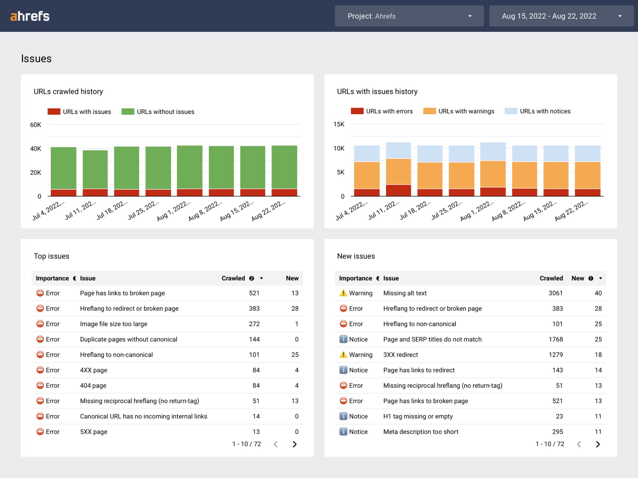 8 Free SEO Reporting Tools | ahrefs-seo-audit-dashboard