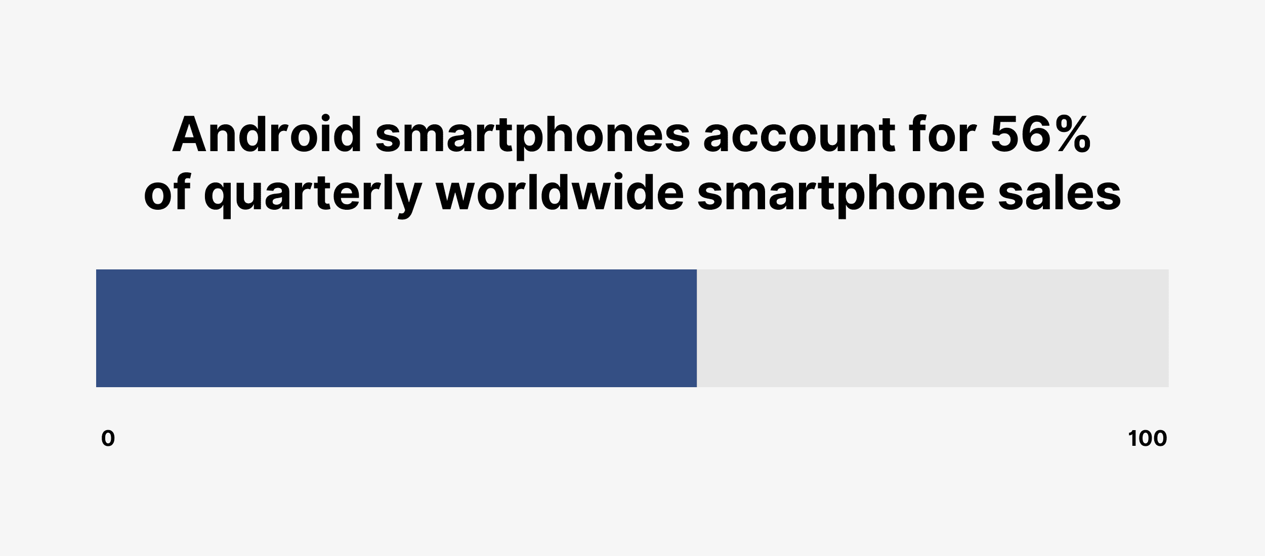Android smartphones account for 56% of quarterly worldwide smartphone sales Android smartphones account for 56% of quarterly worldwide smartphone sales