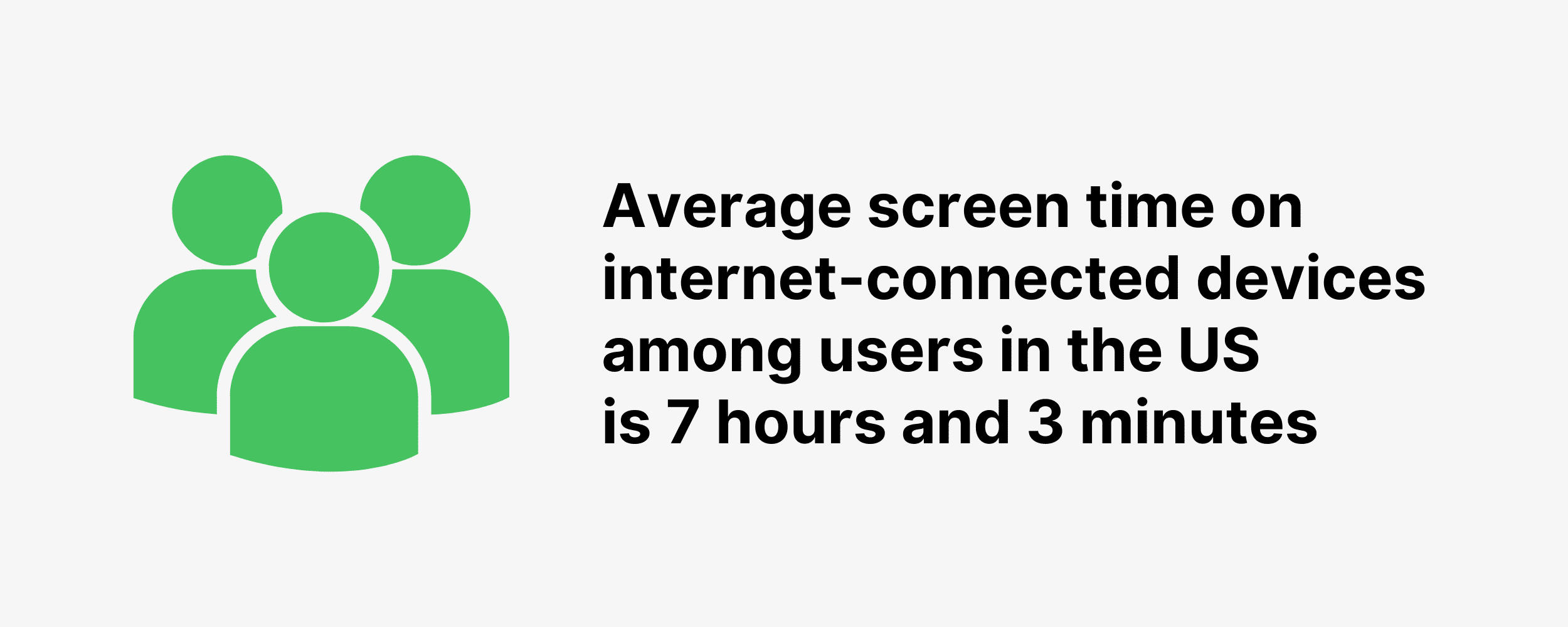 Average screen time on internet-connected devices among users in the US is 7 hours and 3 minutes