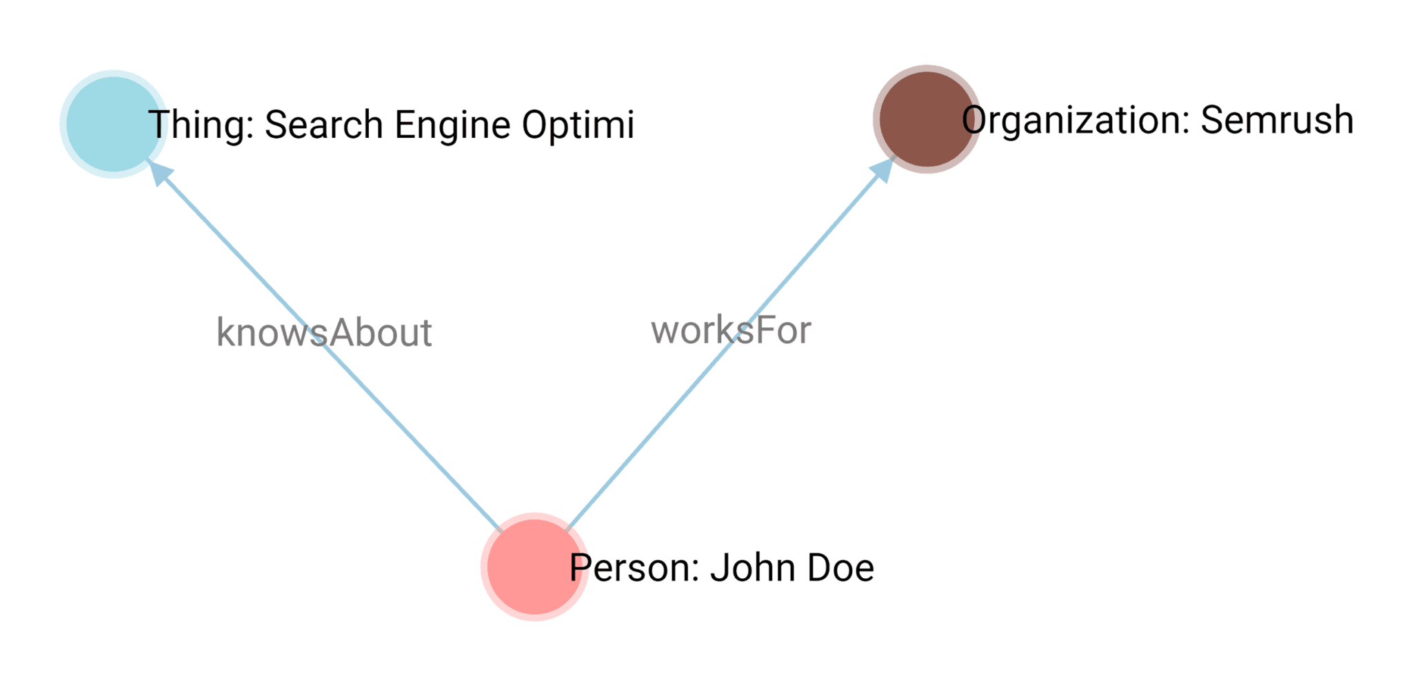 classyschema-visualization Schema Markup Guide: Help Search Engines Help You