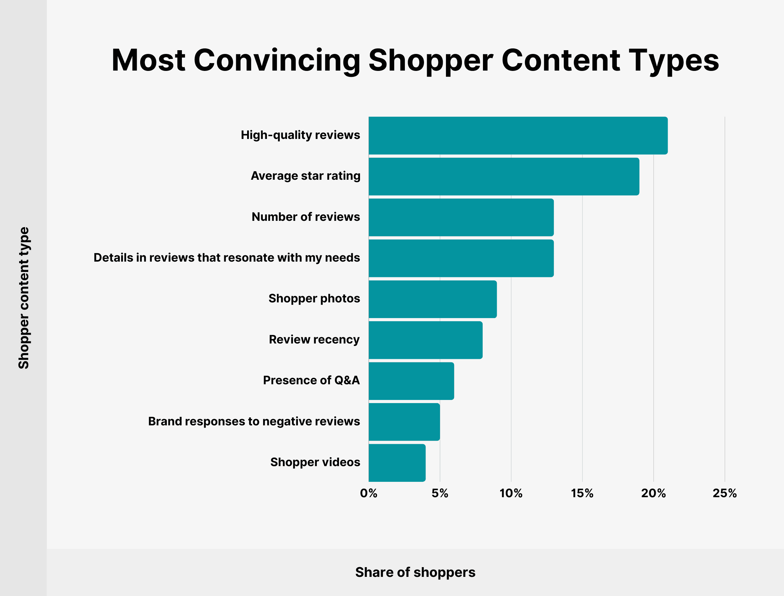 Most Convincing Shopper Content Types Most Convincing Shopper Content Types