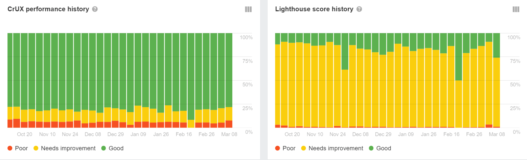 Steal Our SEO API Stack For Easy SEO Automation | Data from PageSpeed Insights in Performance report, via Ahrefs' Site Audit