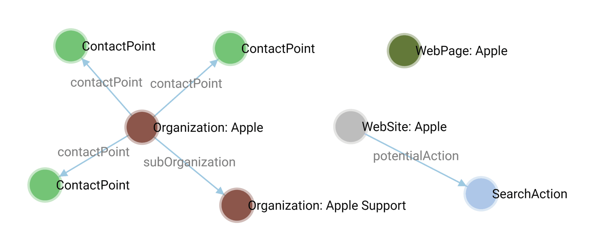 disconnected-schema-example Schema Markup Guide: Help Search Engines Help You