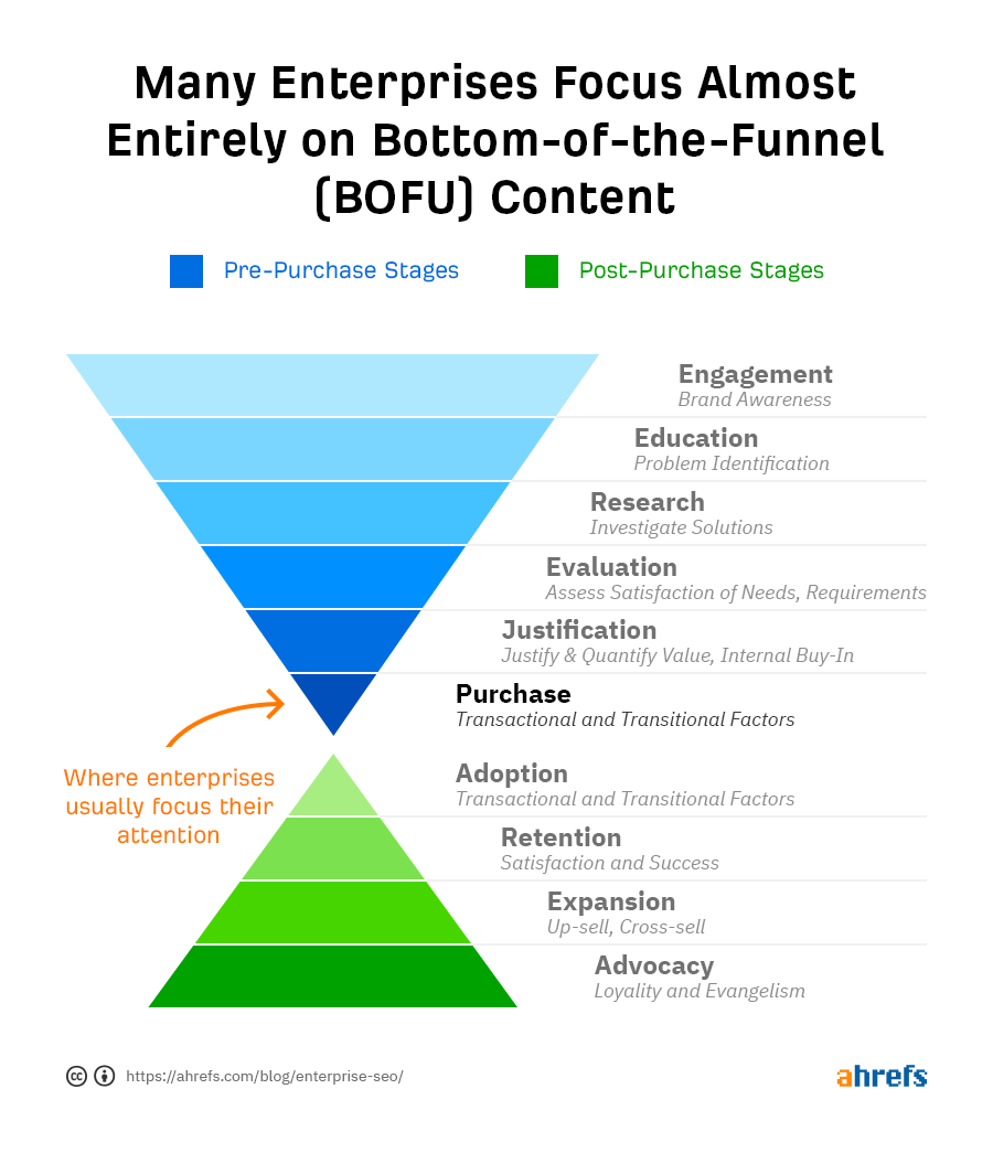 enterprise-content-funnel