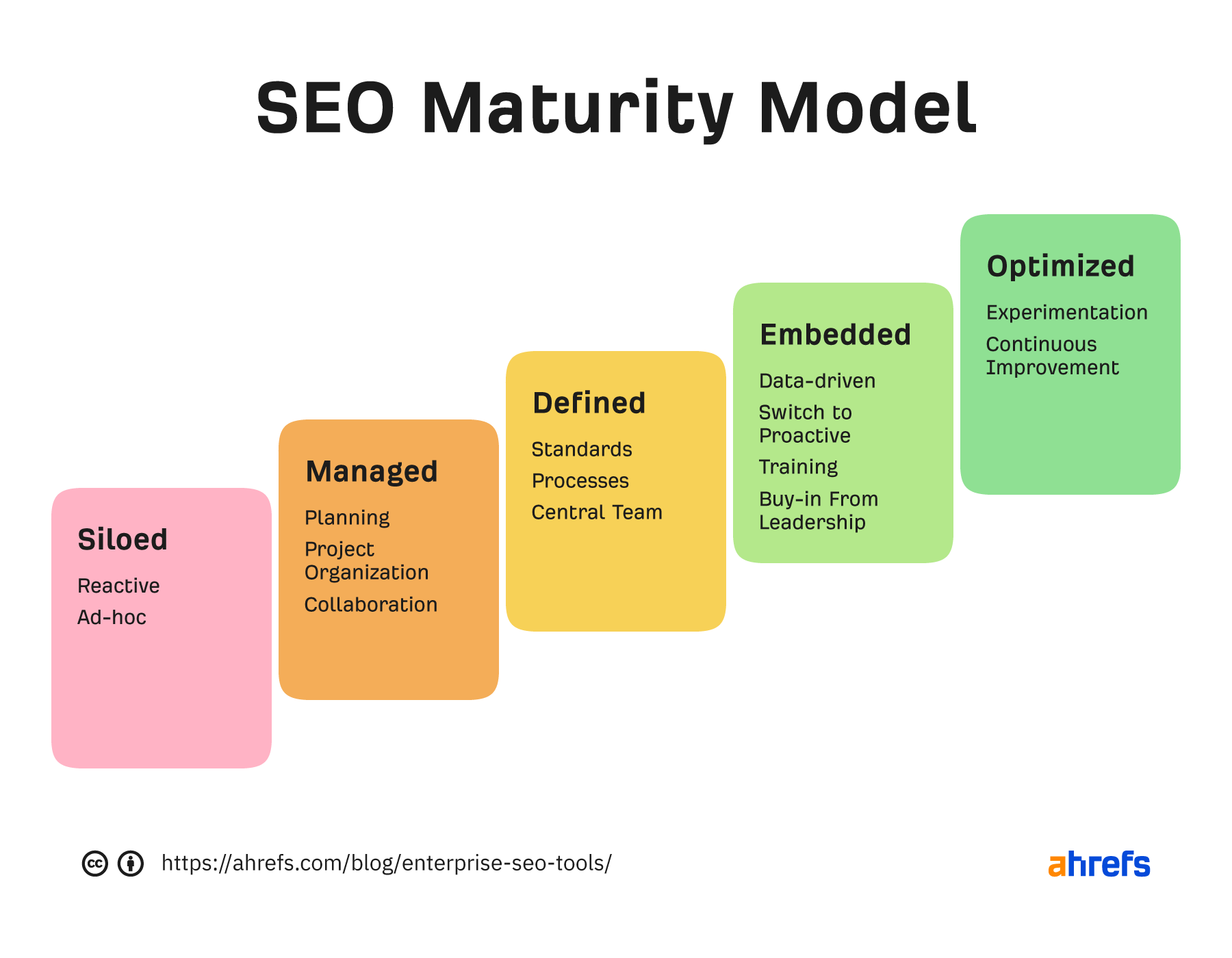 What Is Enterprise Content Marketing? Strategies You Need To Be Successful | Enterprise SEO maturity model