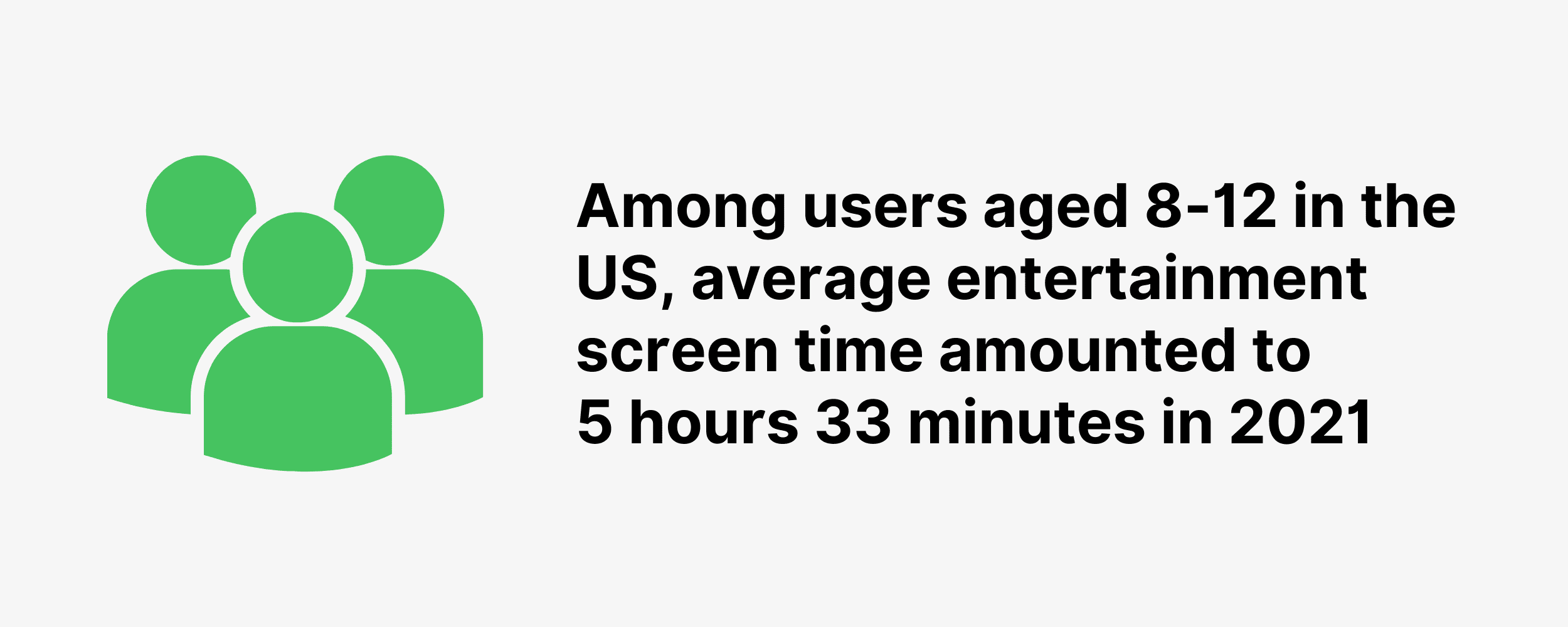 Among users aged 8-12 in the US, average entertainment screen time amounted to 5 hours 33 minutes in 2021