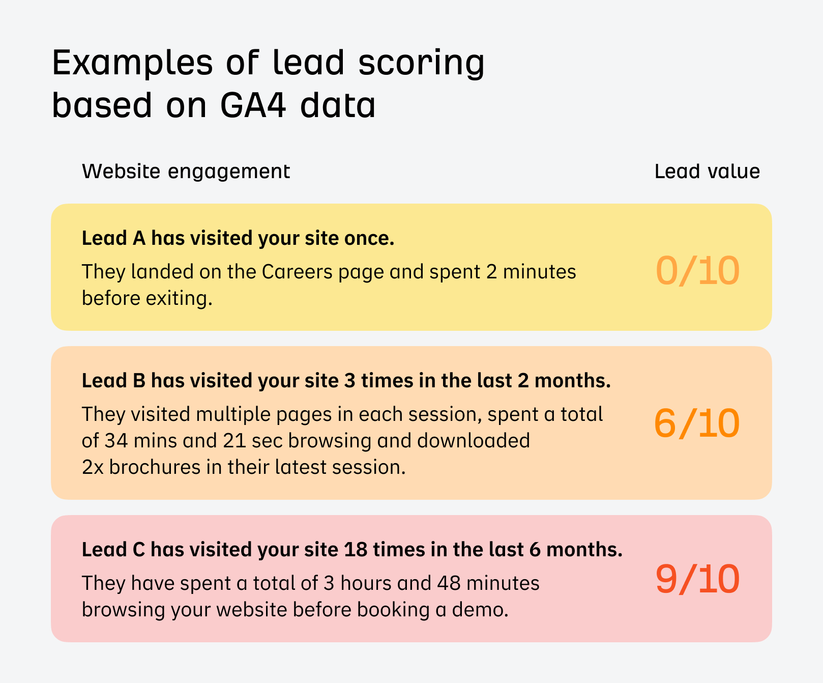 Steal Our SEO API Stack For Easy SEO Automation | Examples of lead scoring based on GA4 data.