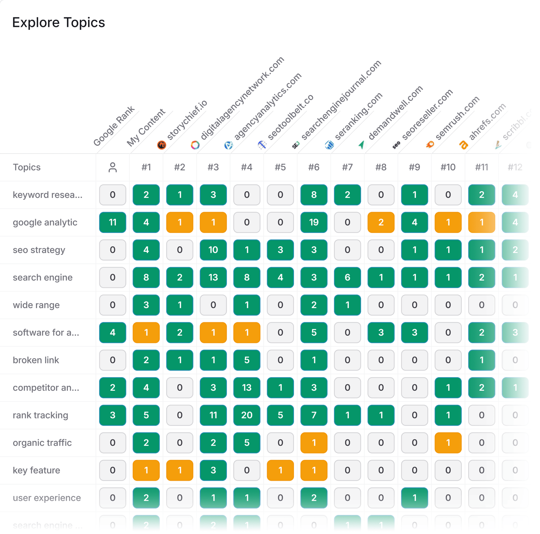 frase-explore-topics 9 Powerful SEO Software Tools Used by 7-Figure Agencies