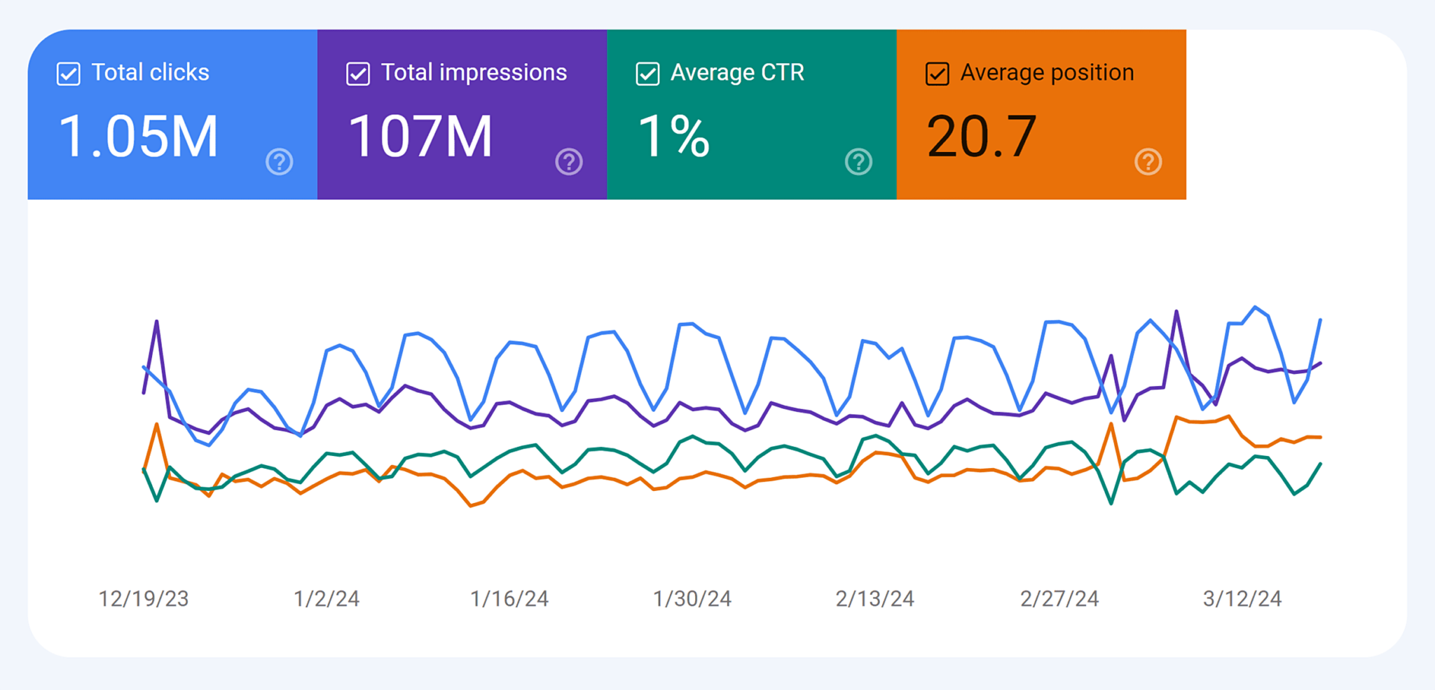 gsc-performance-report 9 Powerful SEO Software Tools Used by 7-Figure Agencies
