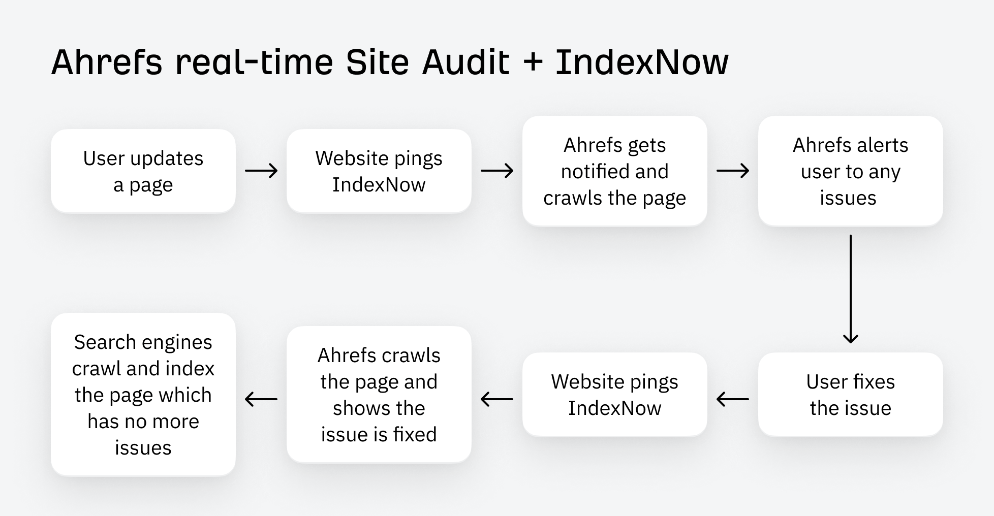 Steal Our SEO API Stack For Easy SEO Automation | How Ahrefs' real-time site audit will work with IndexNow.