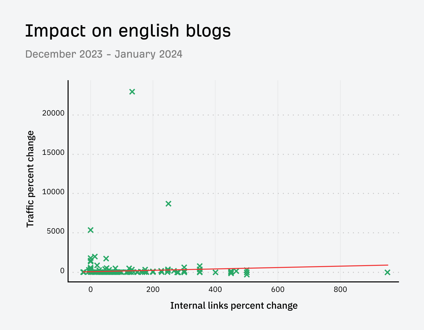 Does Adding a Related Post Section Help Your Blog? We Tested It | Impact of adding related posts - english blogs only
