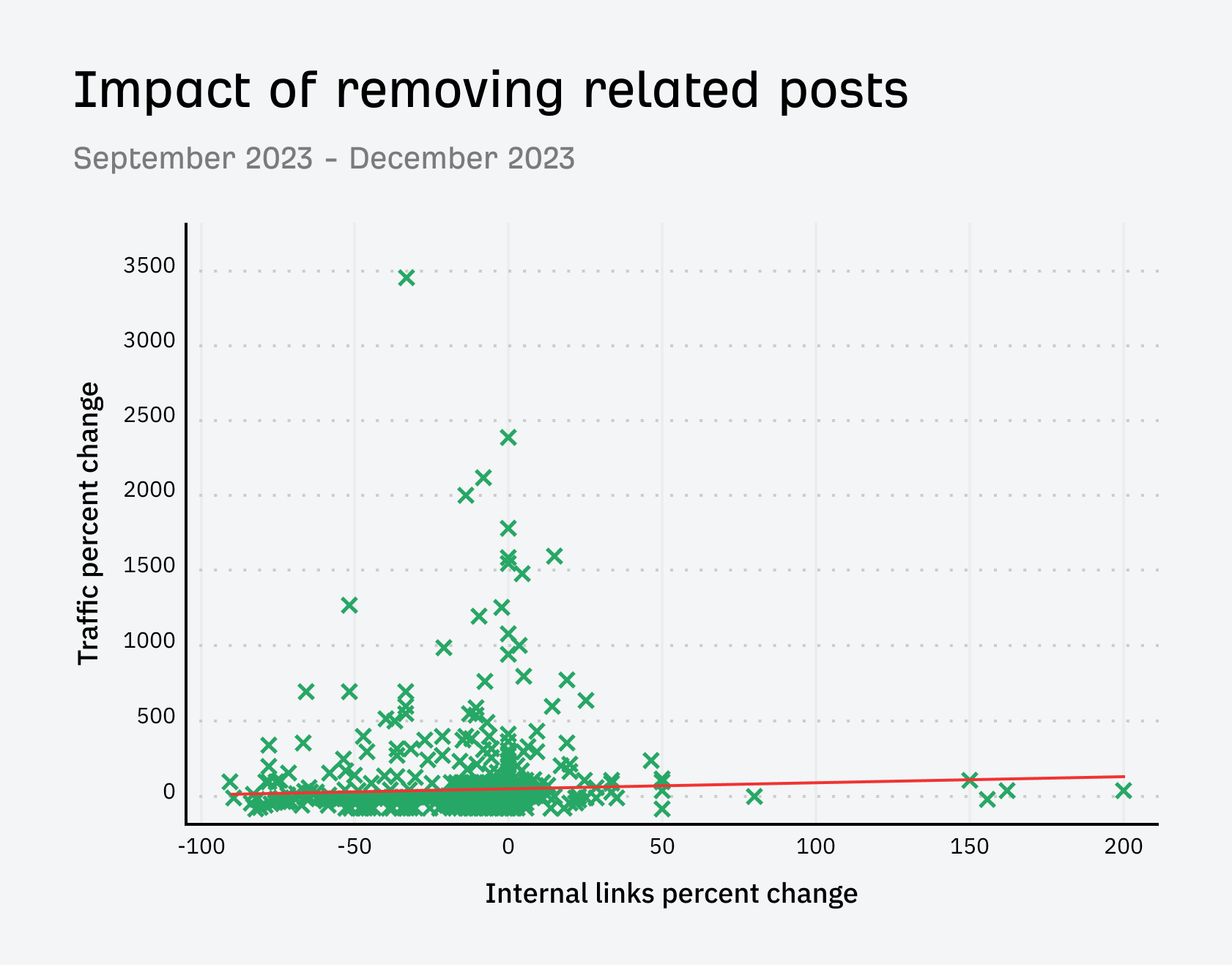 Does Adding a Related Post Section Help Your Blog? We Tested It | Impact of removing related posts from the Ahrefs blog
