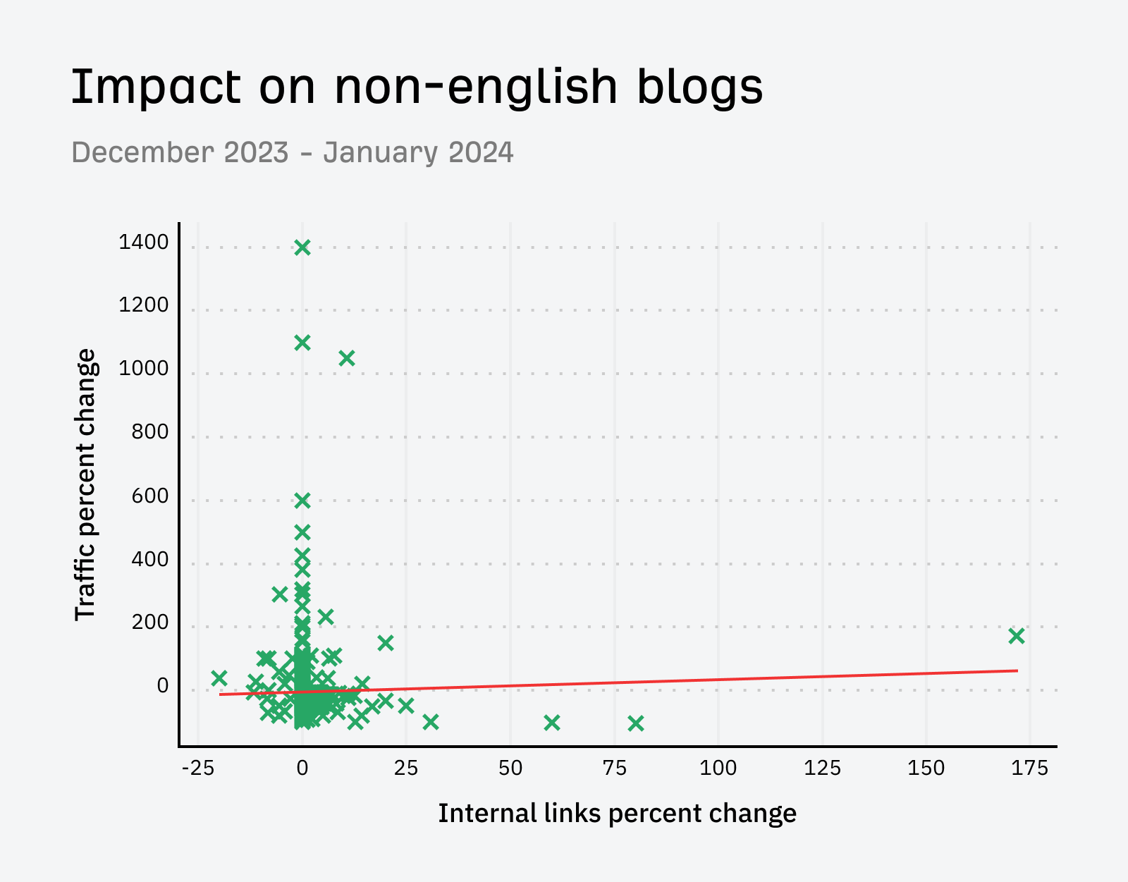 Does Adding a Related Post Section Help Your Blog? We Tested It | Impact of removing related posts non-english blogs only
