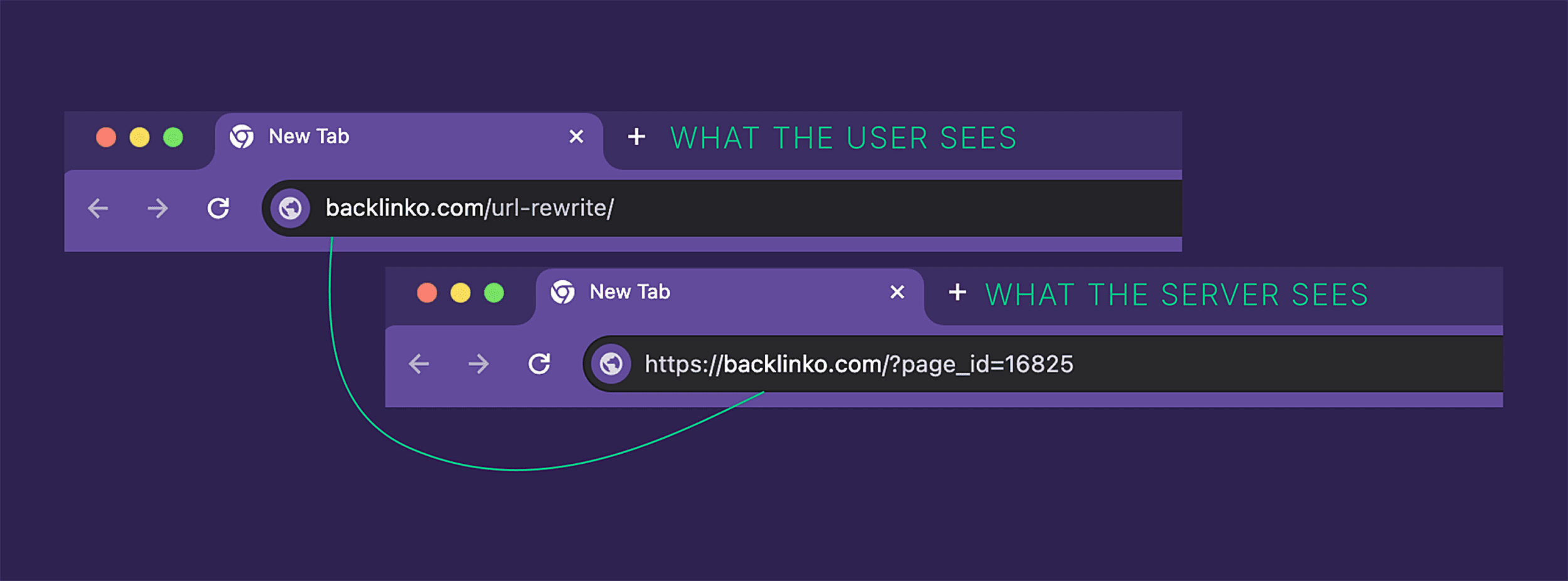 Implement URL rewriting
