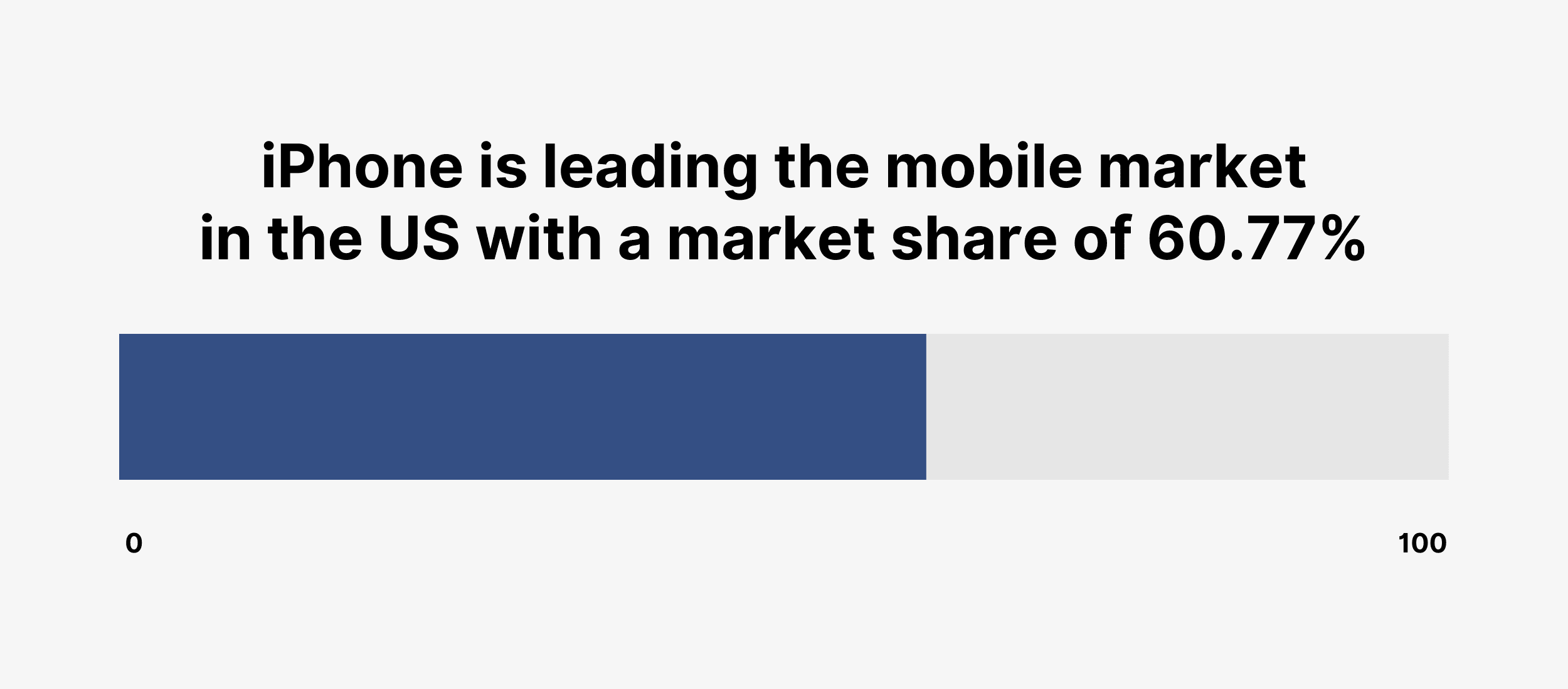 iPhone is leading the mobile market in the US with a market share of 60.77% iPhone is leading the mobile market in the US with a market share of 60.77%