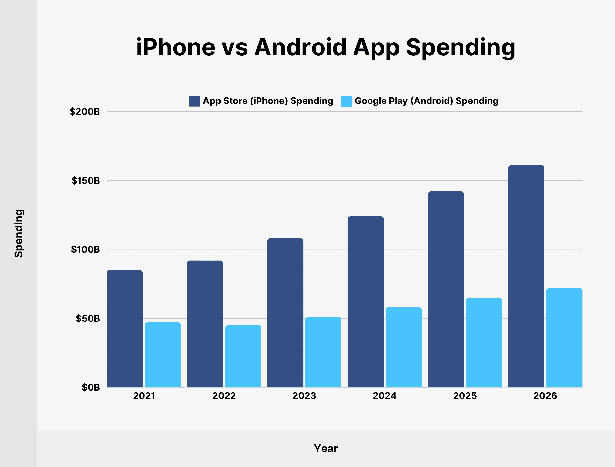 iPhone vs Android App Spending iPhone vs Android App Spending