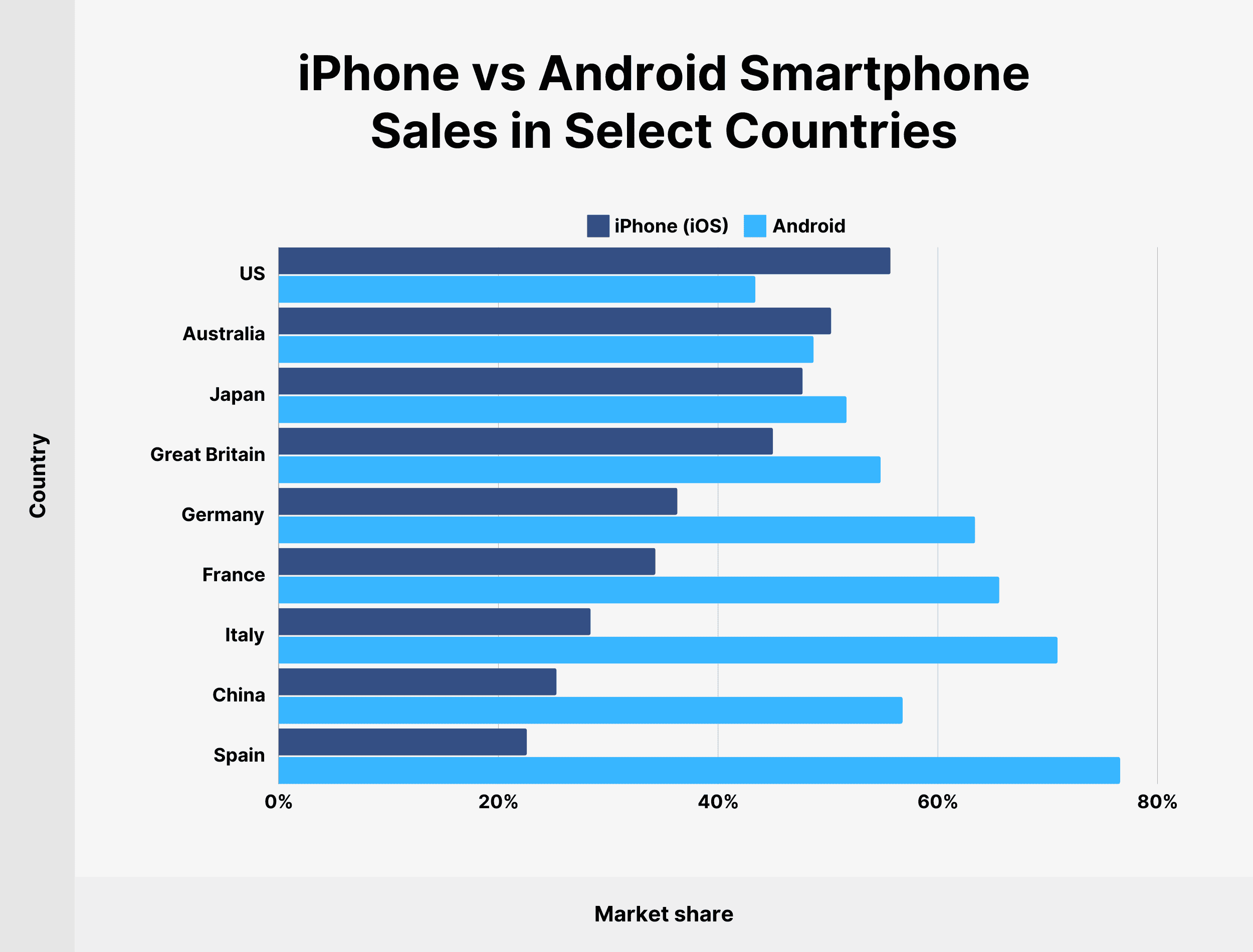 iPhone vs Android Smartphone Sales in Select Countries iPhone vs Android Smartphone Sales in Select Countries
