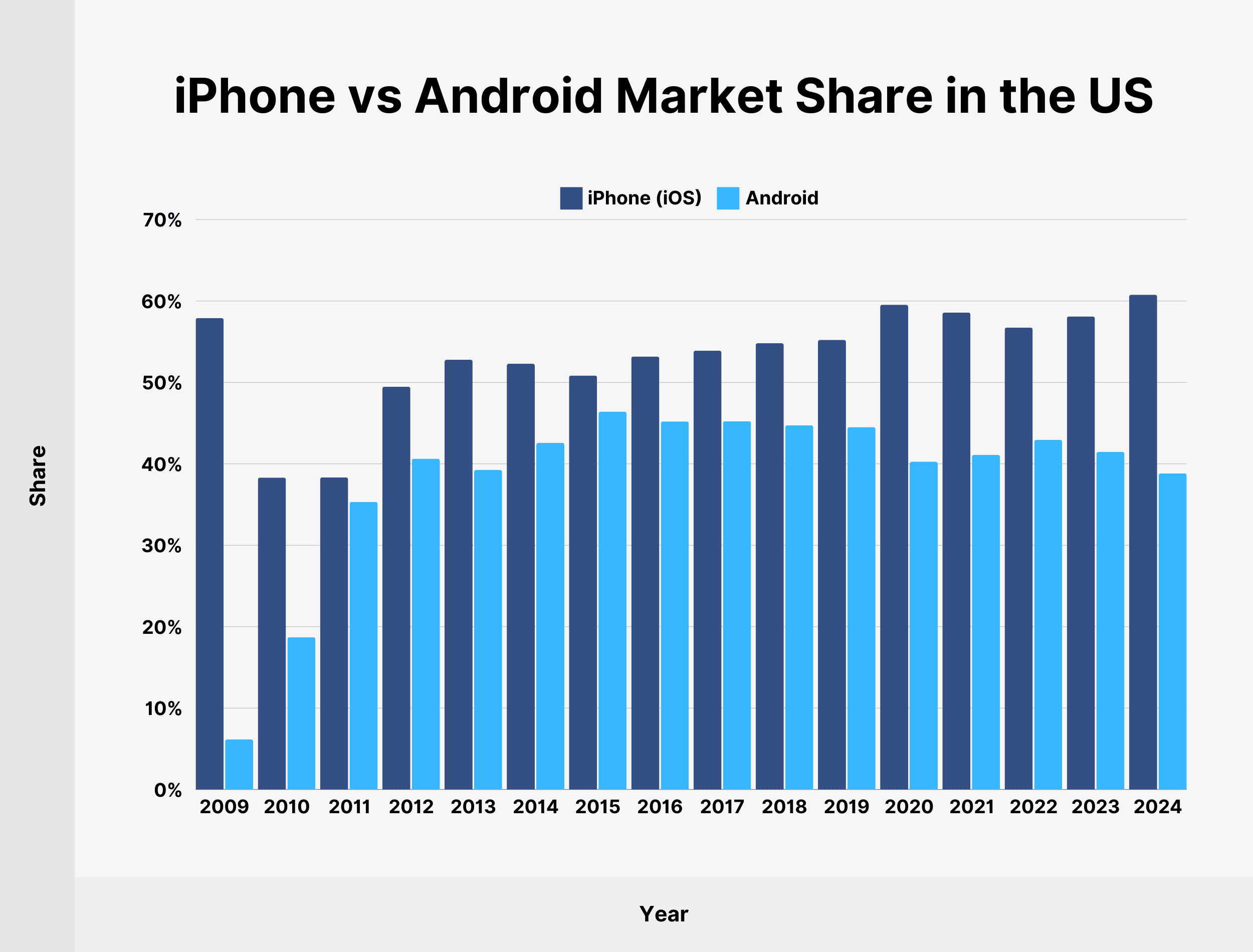 iPhone vs Android Market Share in the US iPhone vs Android Market Share in the US