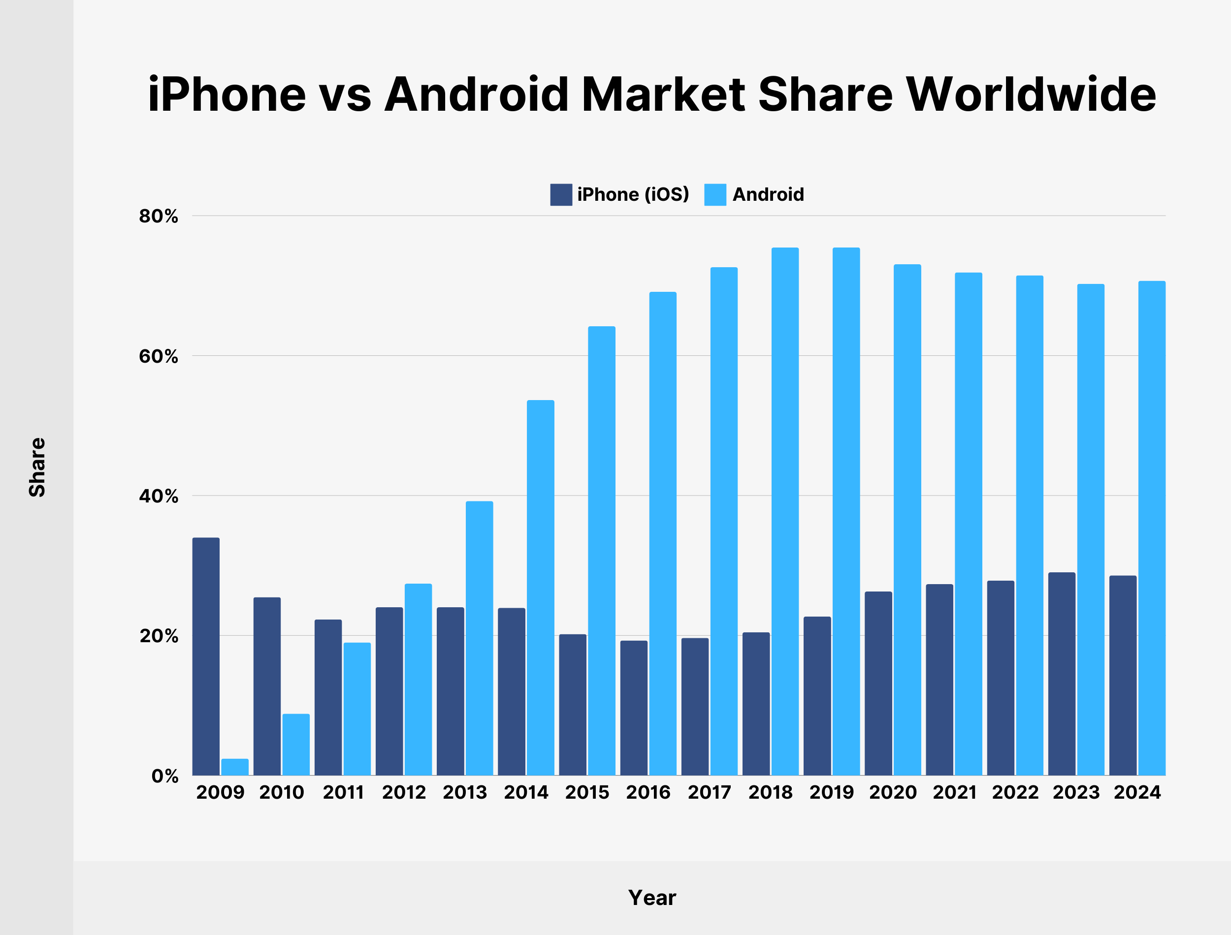 iPhone vs Android Market Share Worldwide iPhone vs Android Market Share Worldwide