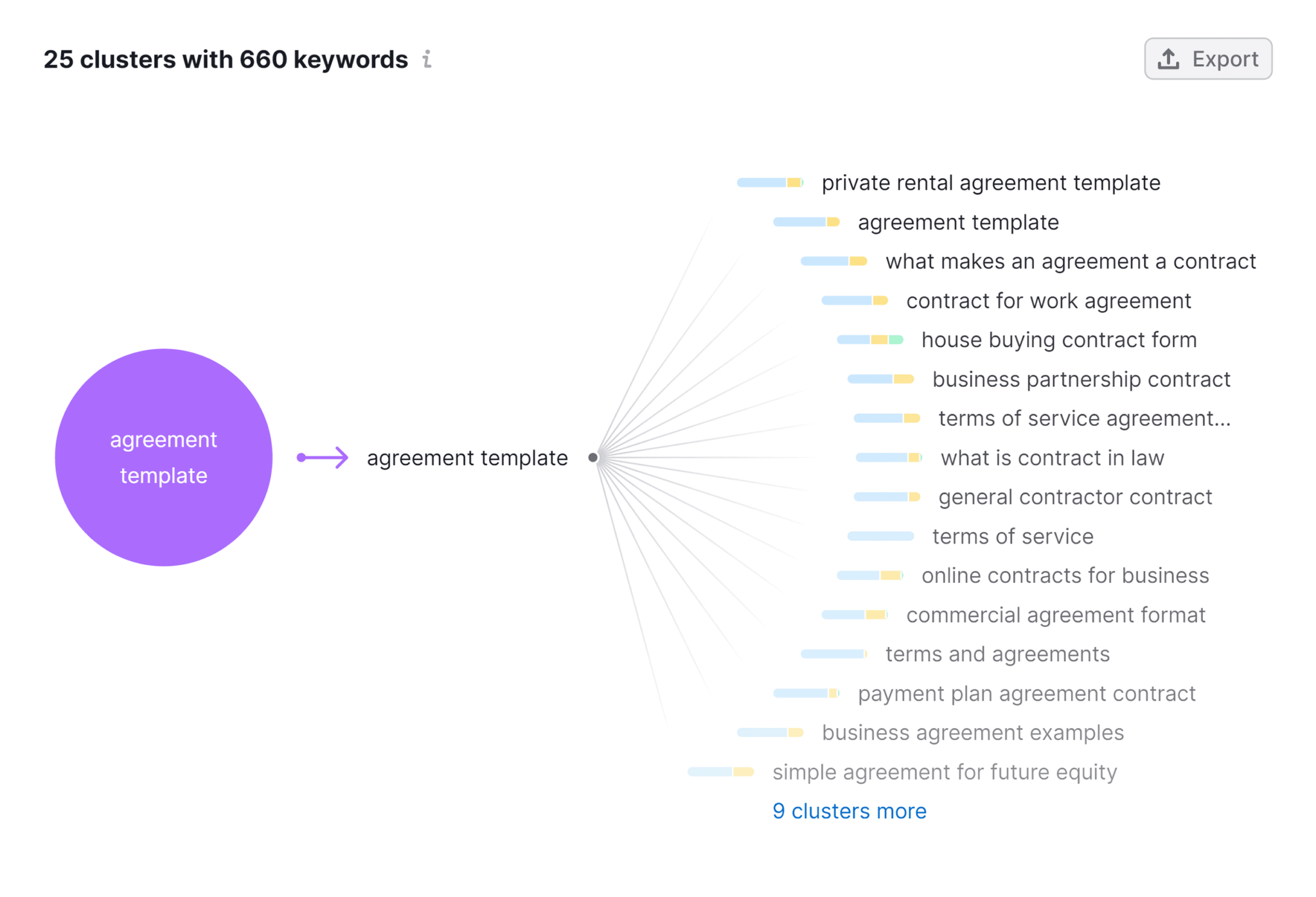 keyword-manager-cluster-map 9 Powerful SEO Software Tools Used by 7-Figure Agencies