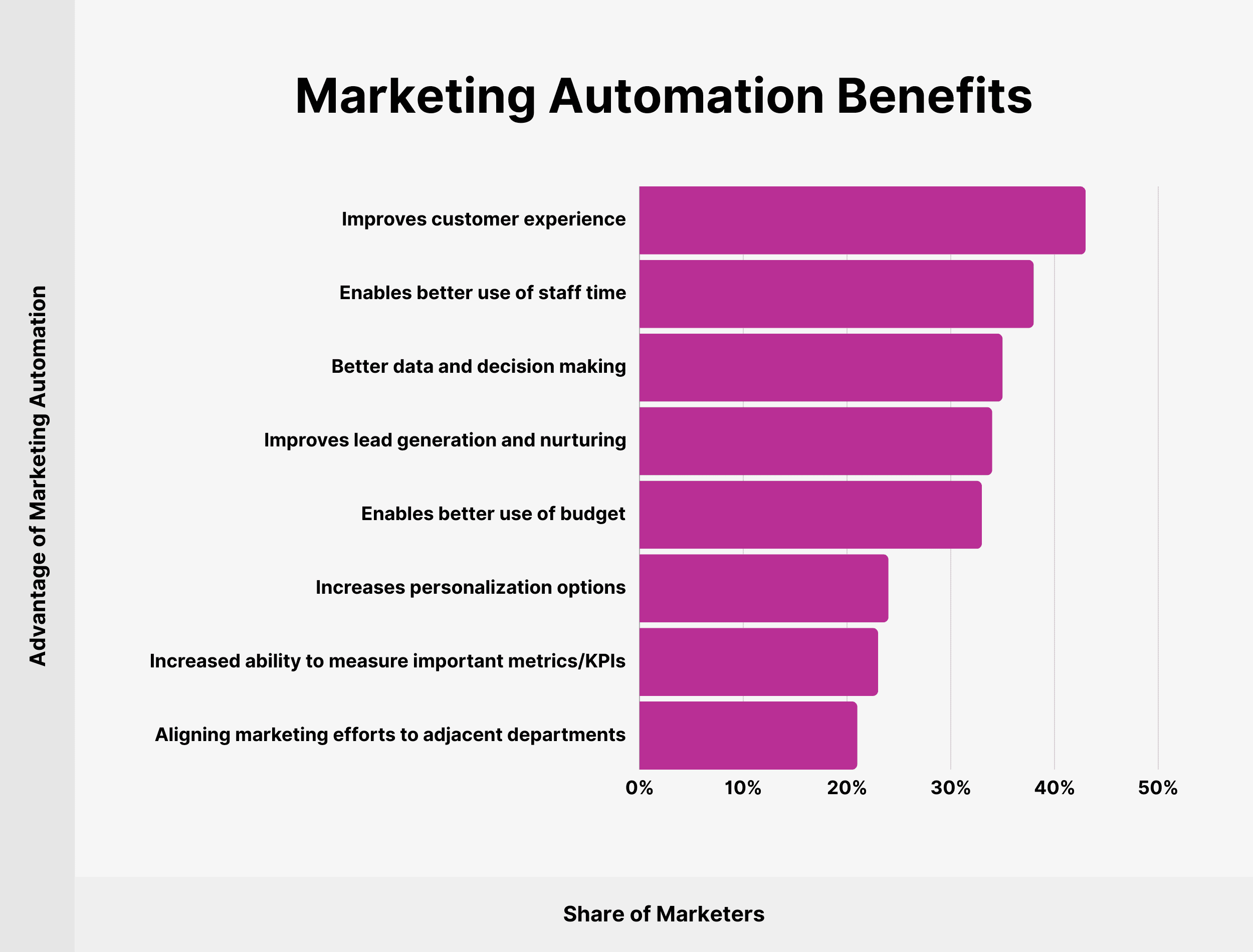 Marketing Automation Benefits Marketing Automation Benefits