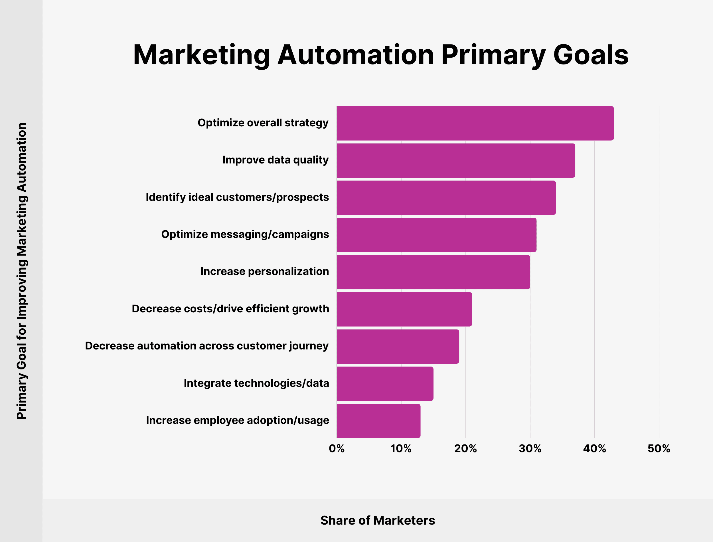 Marketing Automation Primary Goals Marketing Automation Primary Goals