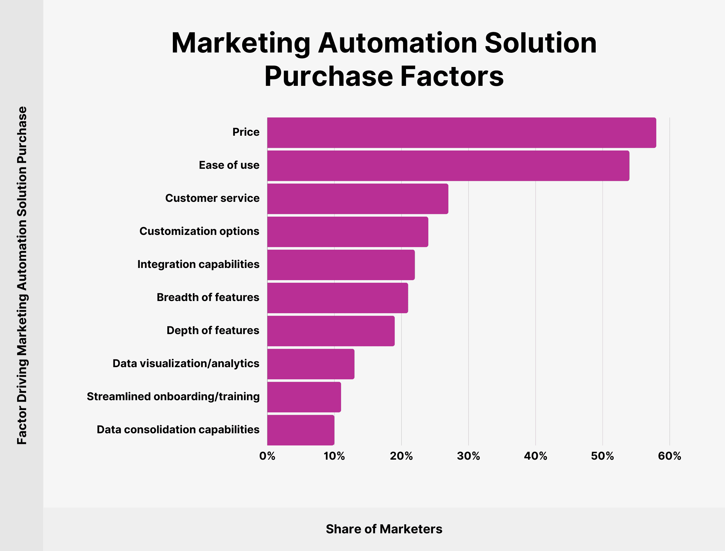 Marketing Automation Solution Purchase Factors Marketing Automation Solution Purchase Factors
