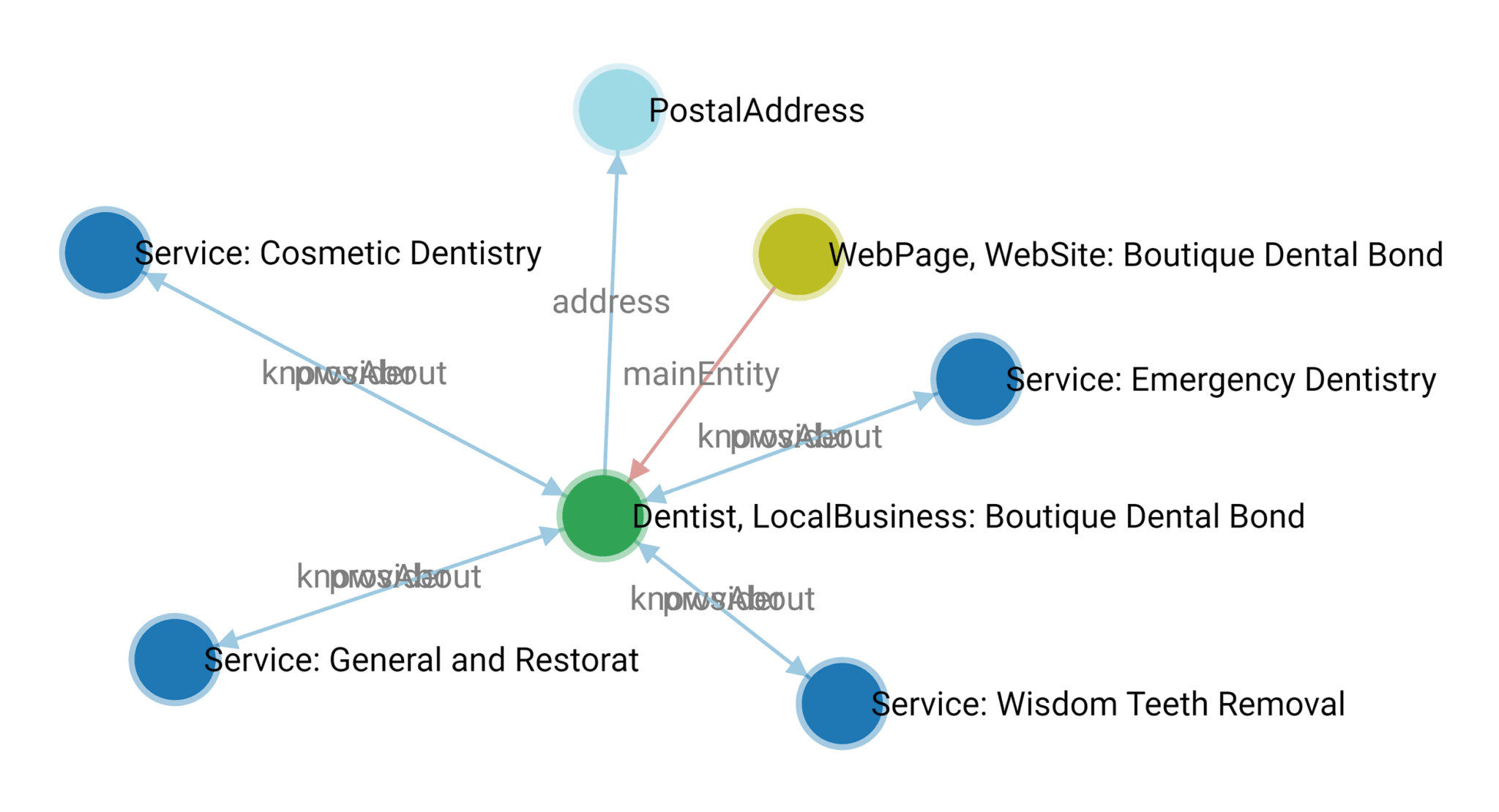 schema-visualization-example Schema Markup Guide: Help Search Engines Help You