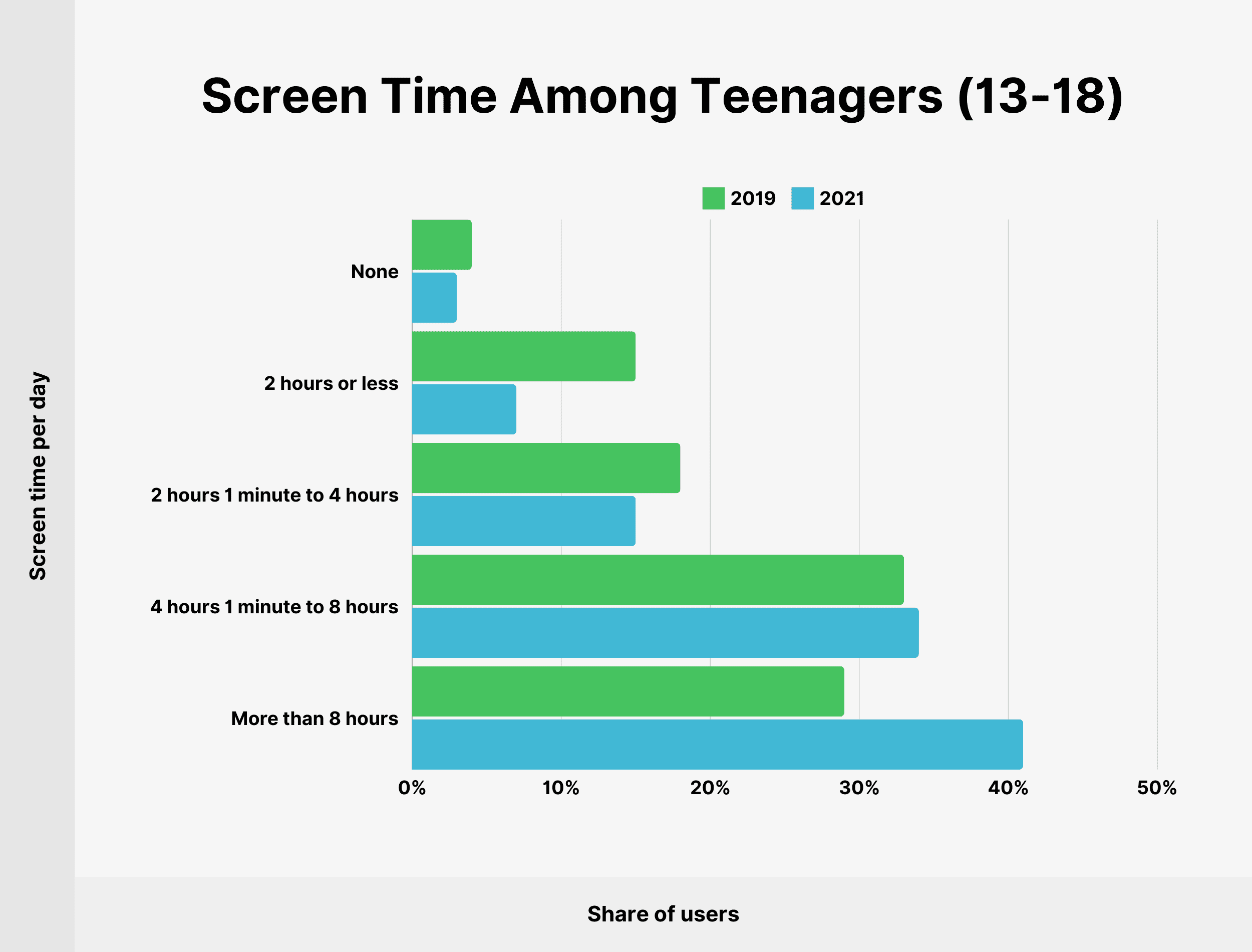 Screen Time Among Teenagers (13-18)