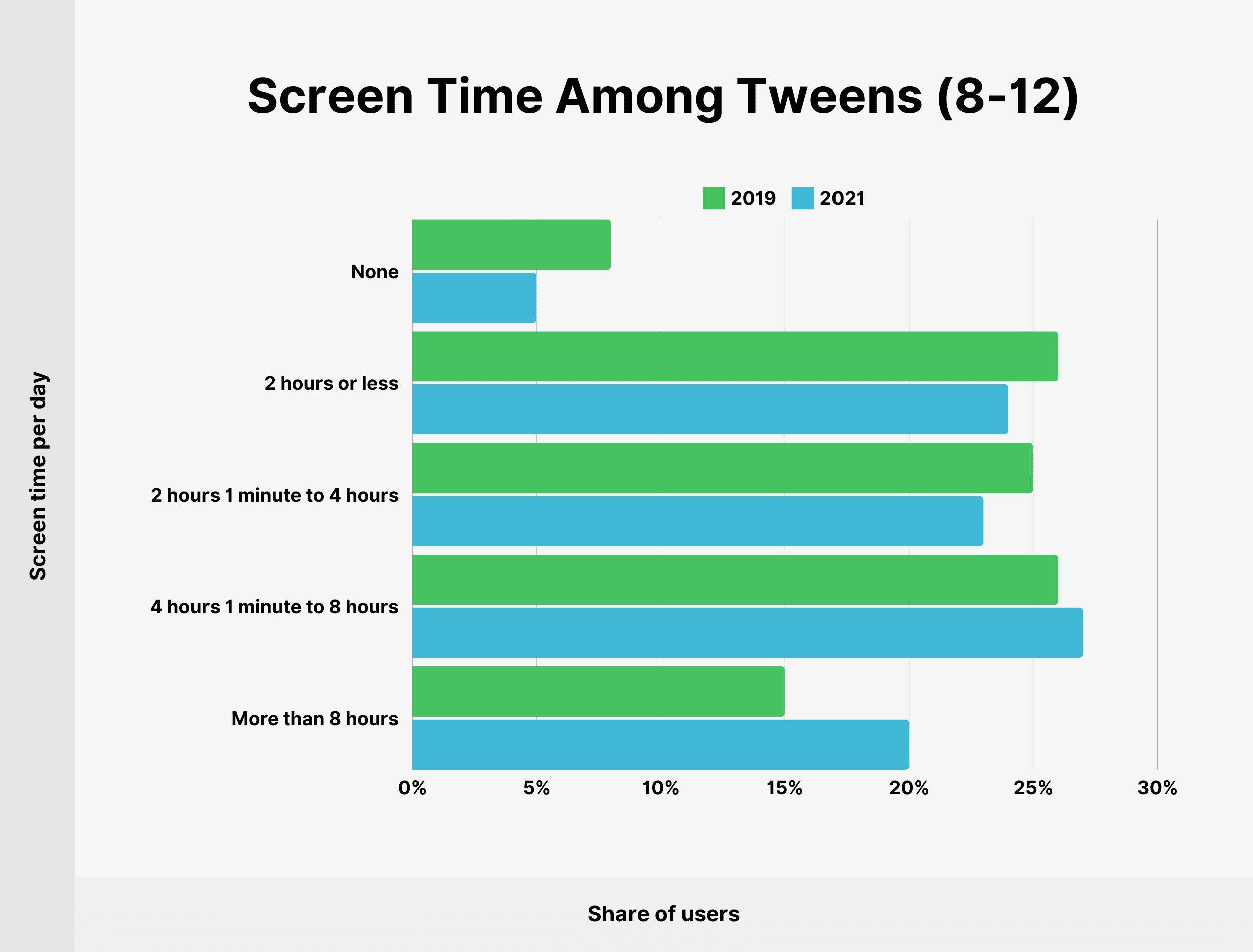 Screen Time Among Tweens (8-12)