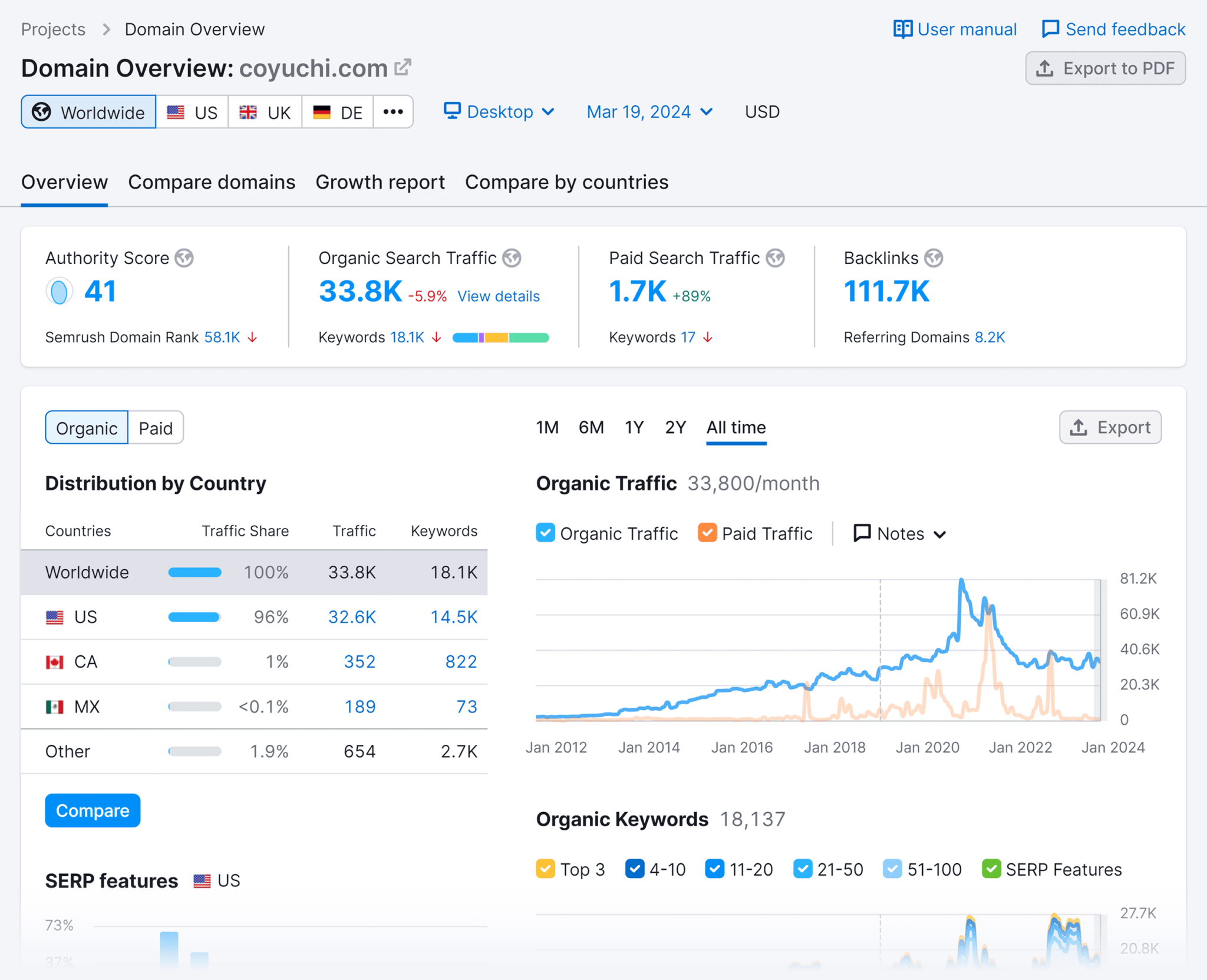 semrush-domain-overview-coyuchi 9 Powerful SEO Software Tools Used by 7-Figure Agencies